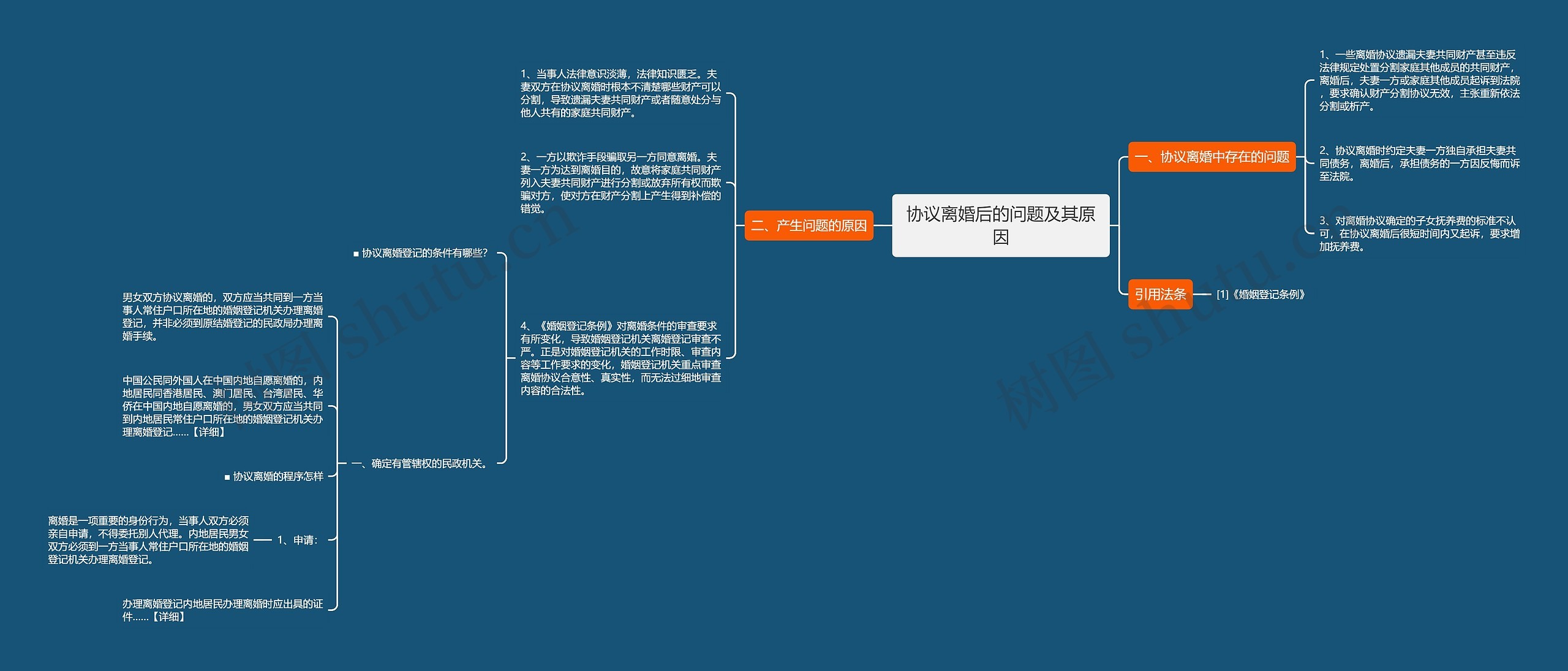 协议离婚后的问题及其原因思维导图