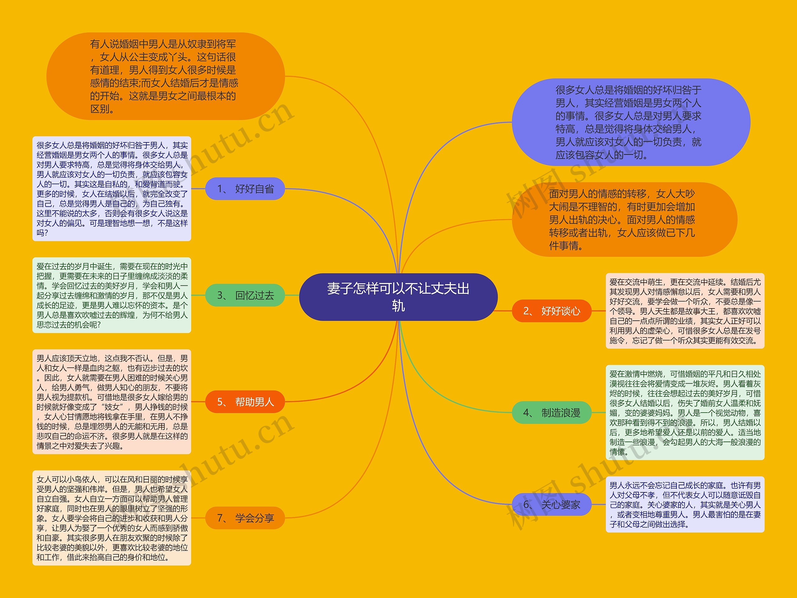 妻子怎样可以不让丈夫出轨思维导图