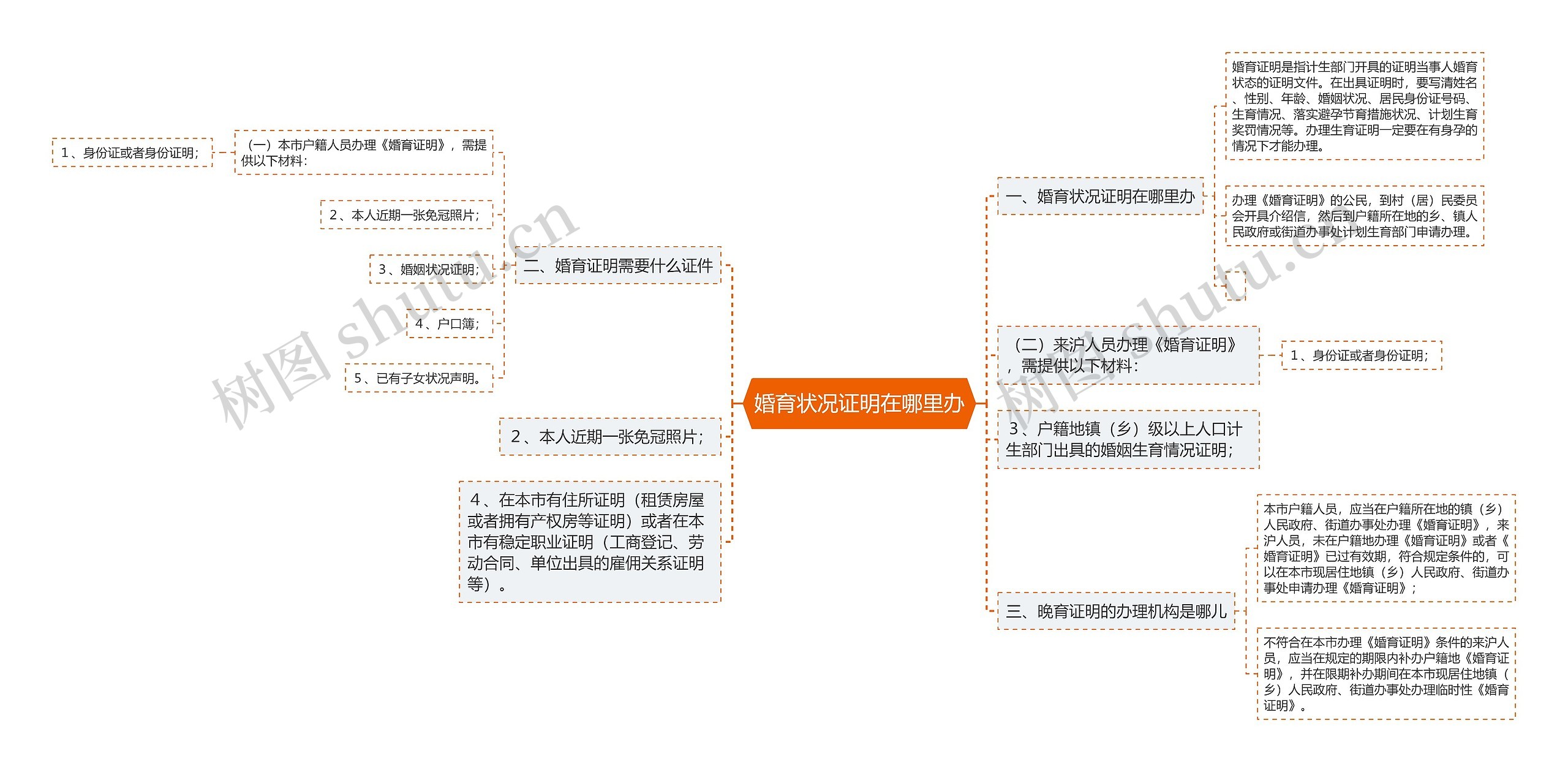 婚育状况证明在哪里办思维导图