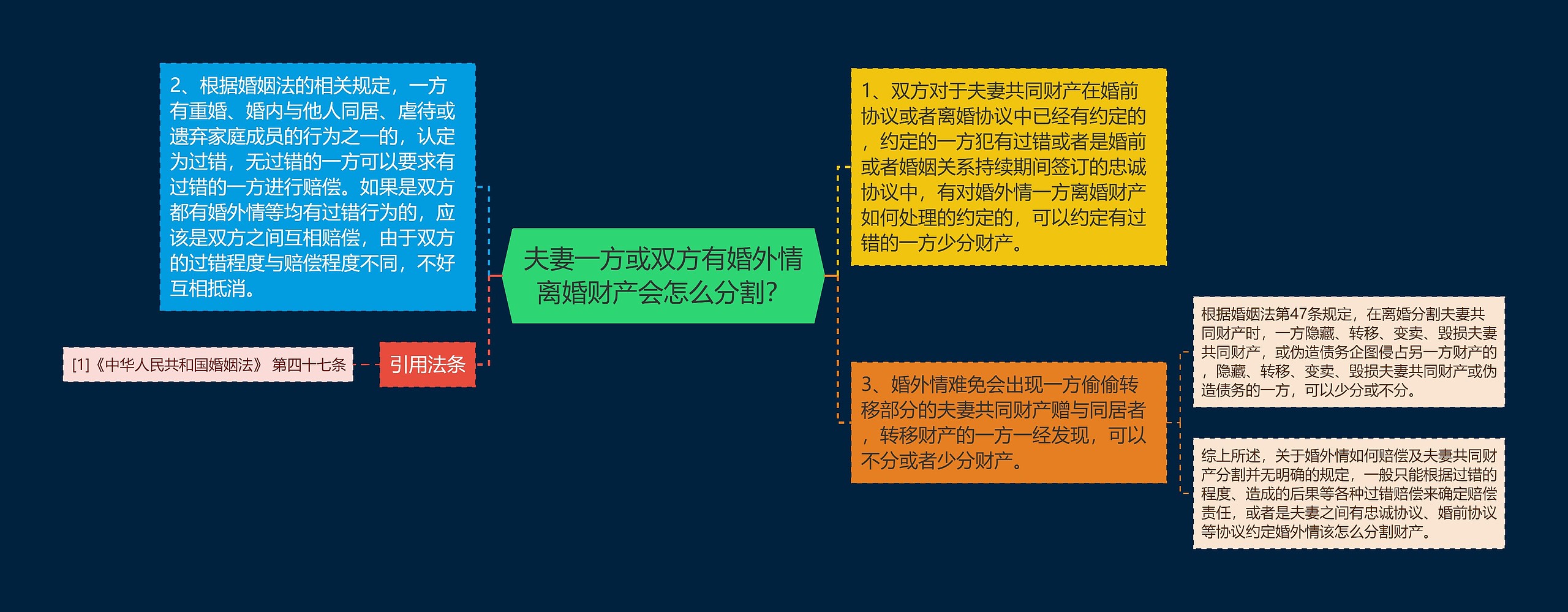 夫妻一方或双方有婚外情离婚财产会怎么分割？思维导图