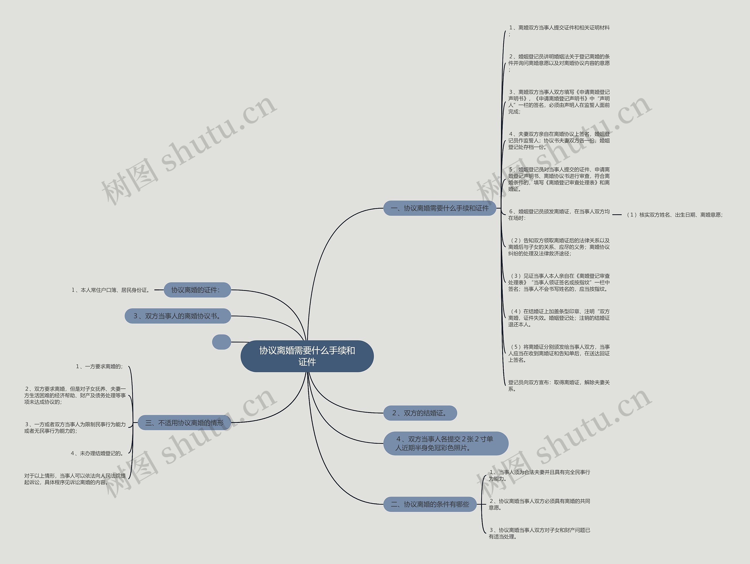 协议离婚需要什么手续和证件思维导图