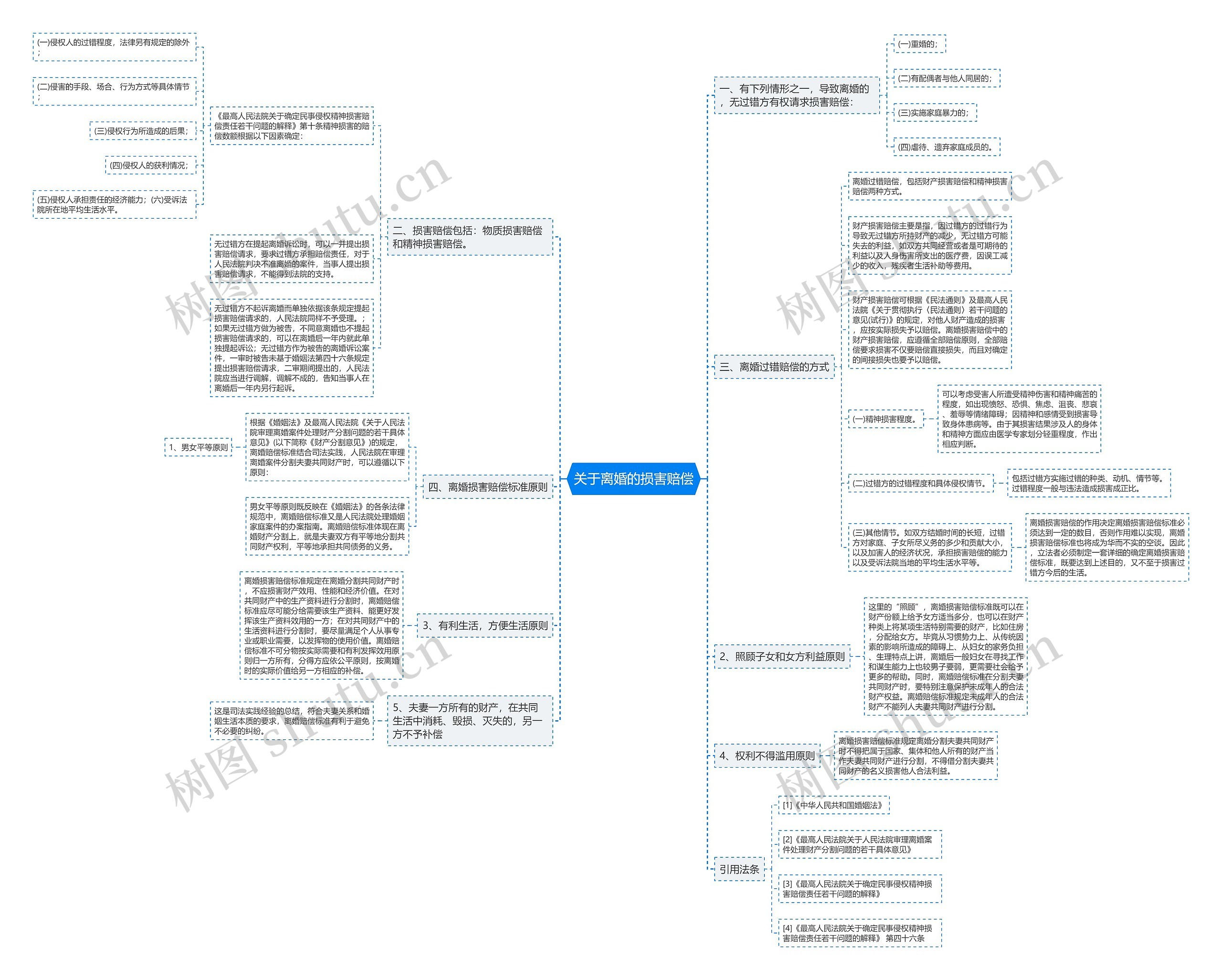关于离婚的损害赔偿思维导图