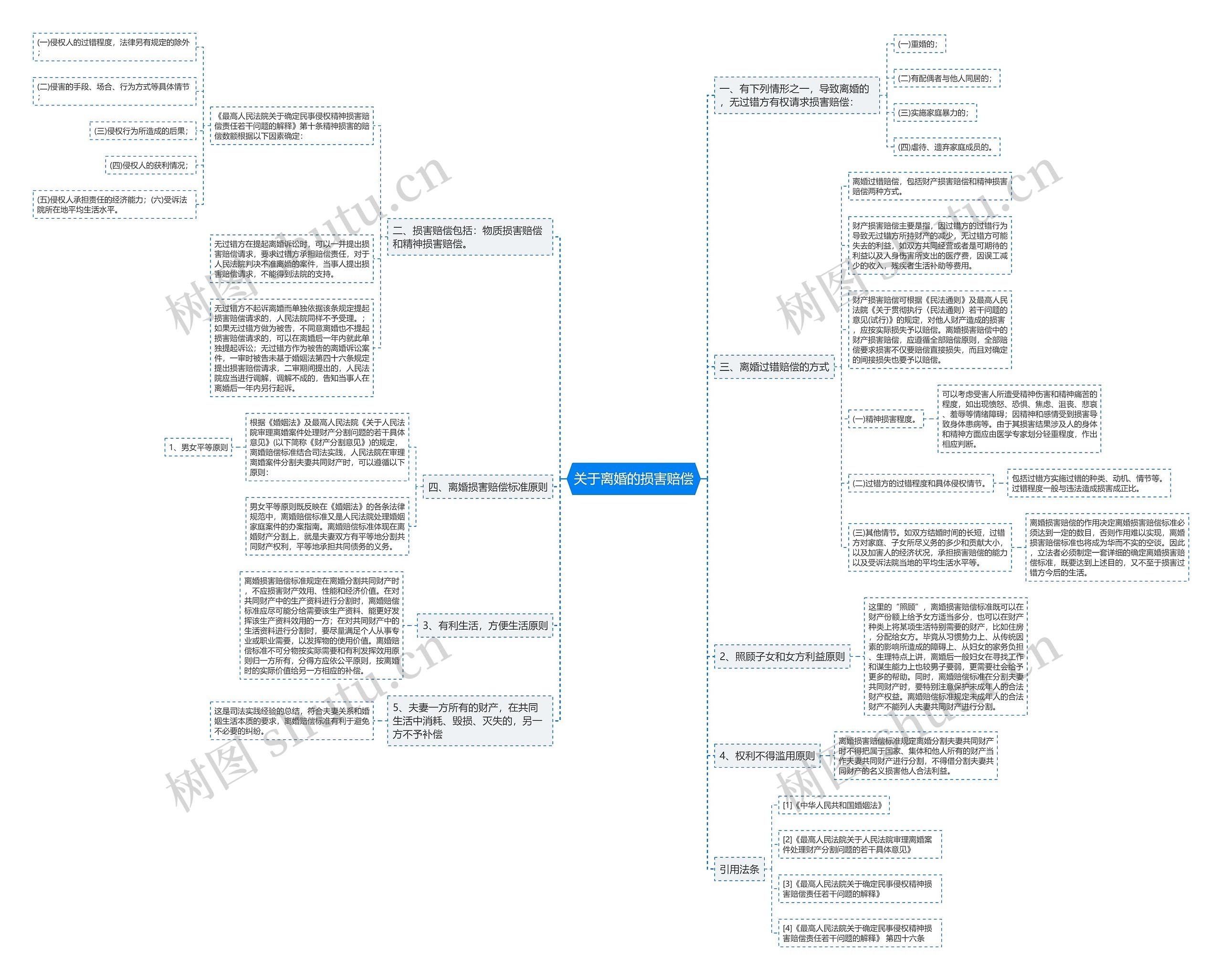 关于离婚的损害赔偿思维导图高清图 关于离婚的损害赔偿思维导图
