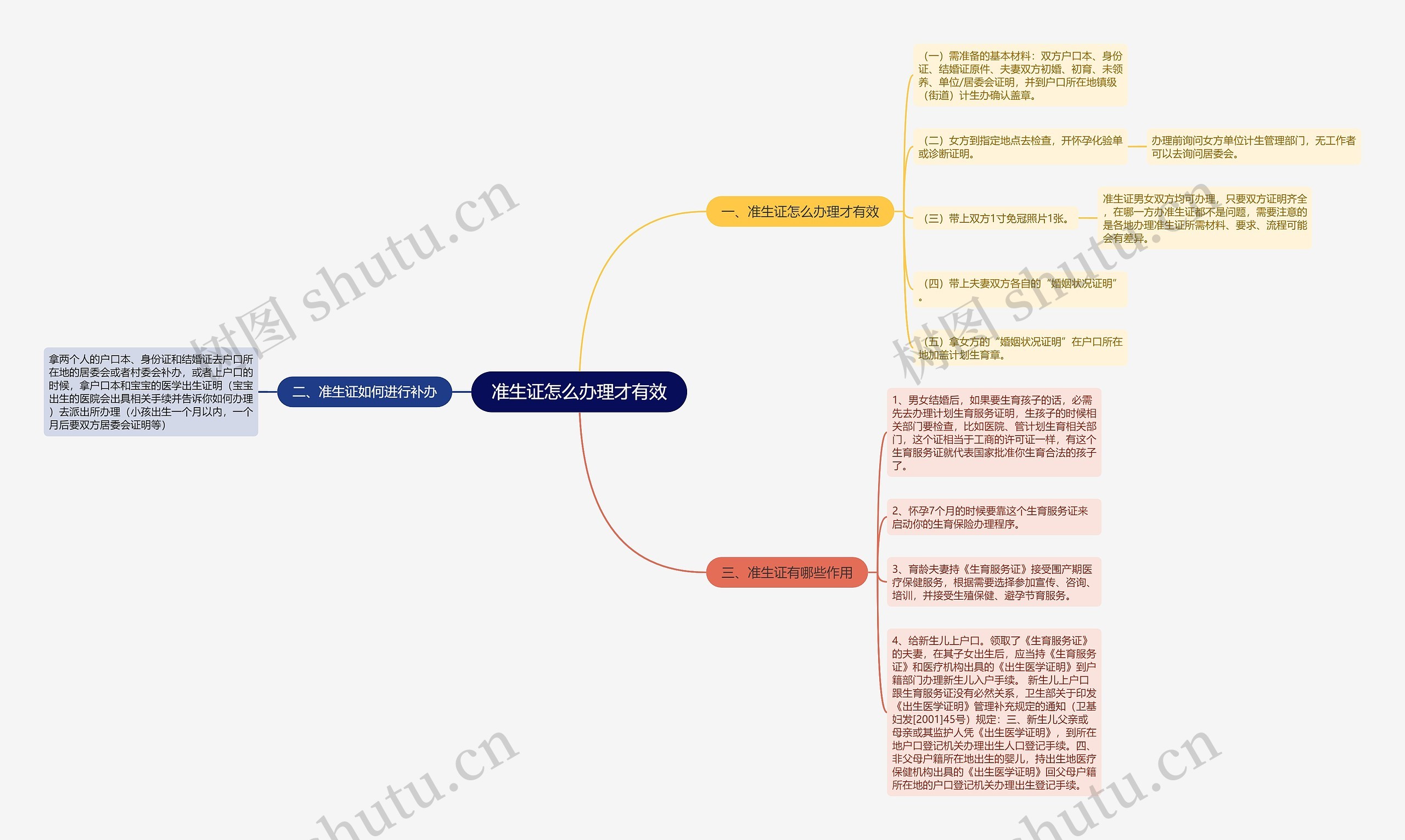 准生证怎么办理才有效思维导图