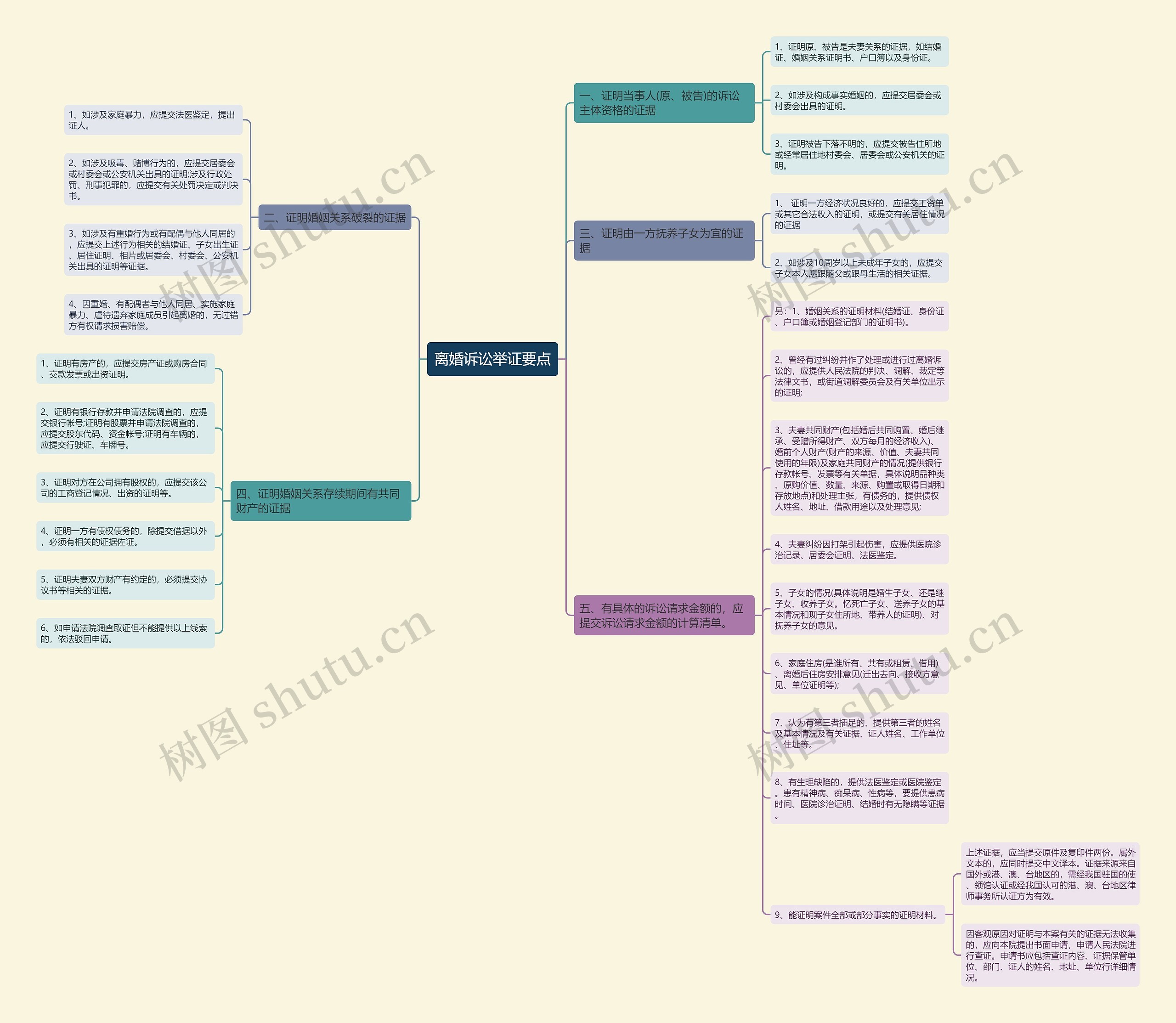 离婚诉讼举证要点思维导图