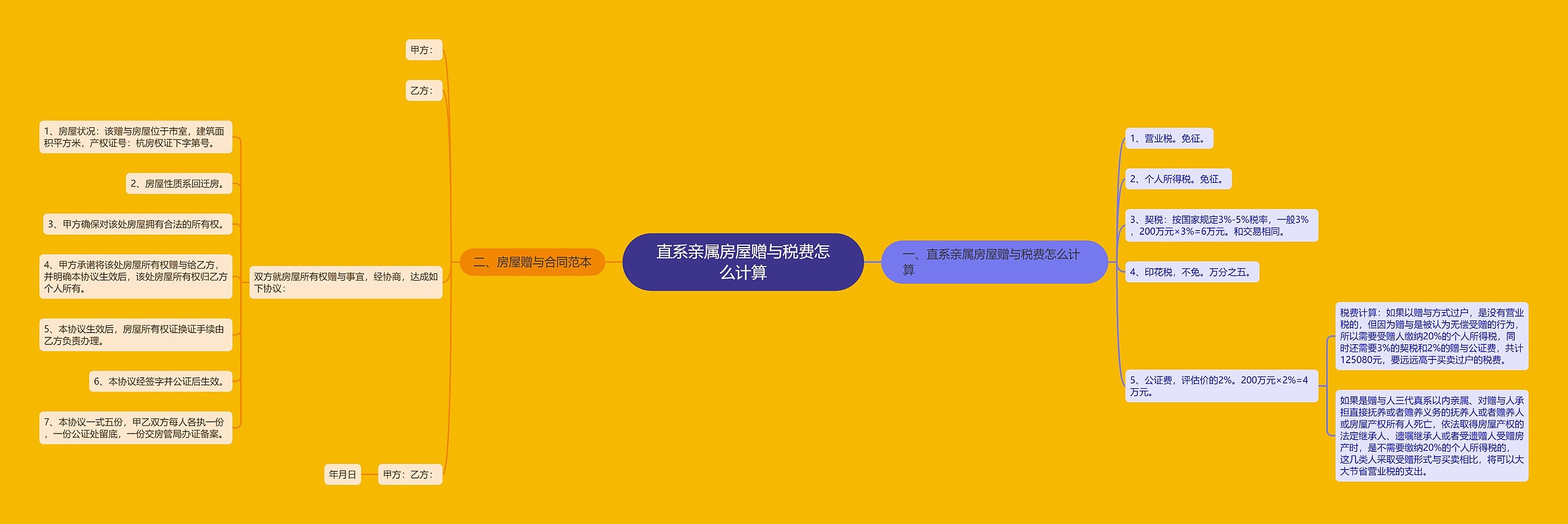 直系亲属房屋赠与税费怎么计算 直系亲属房屋赠与税费怎么计算