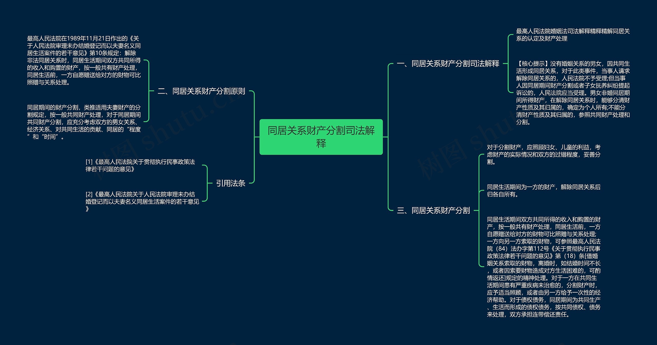 同居关系财产分割司法解释思维导图