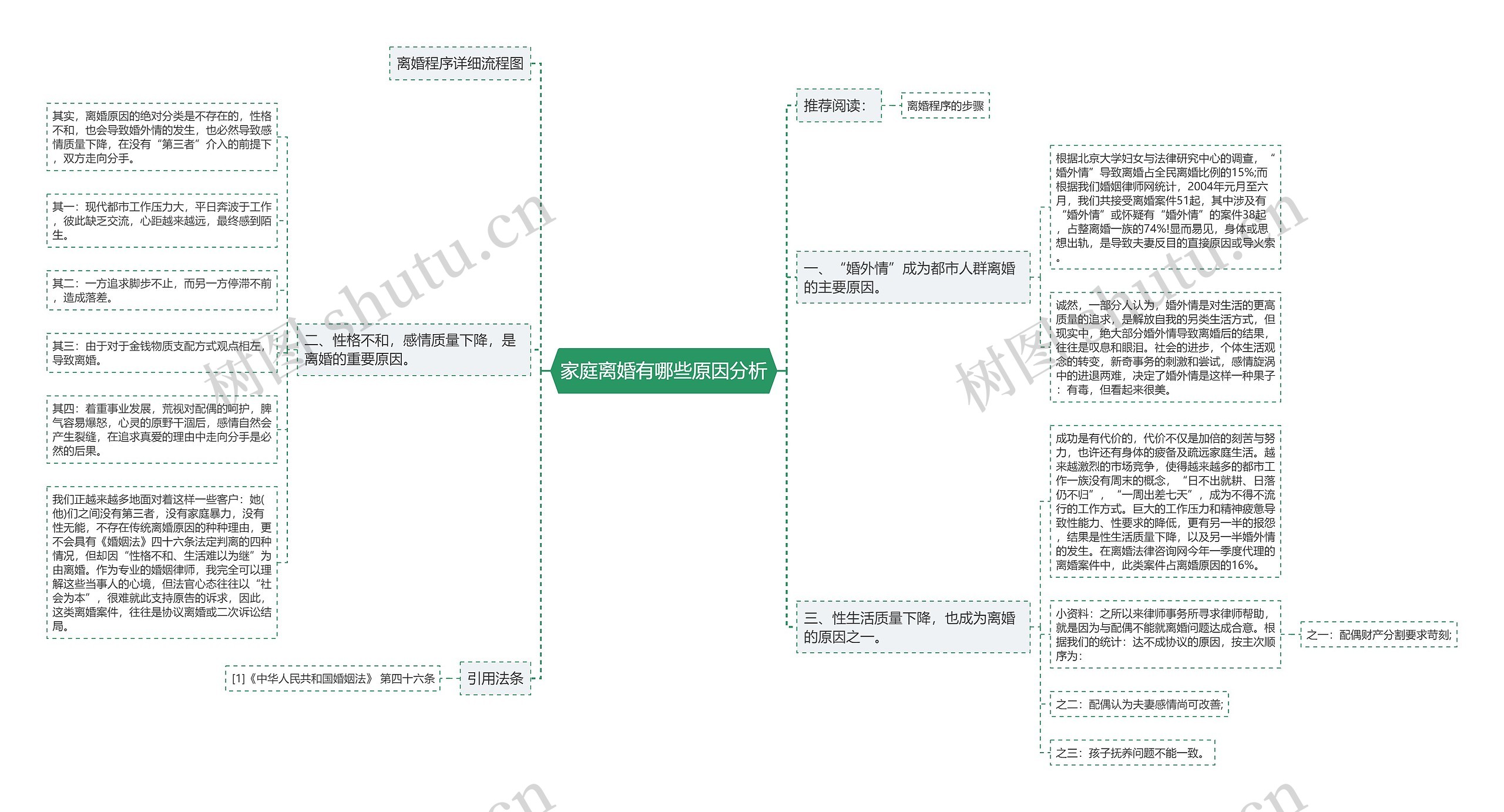 家庭离婚有哪些原因分析思维导图