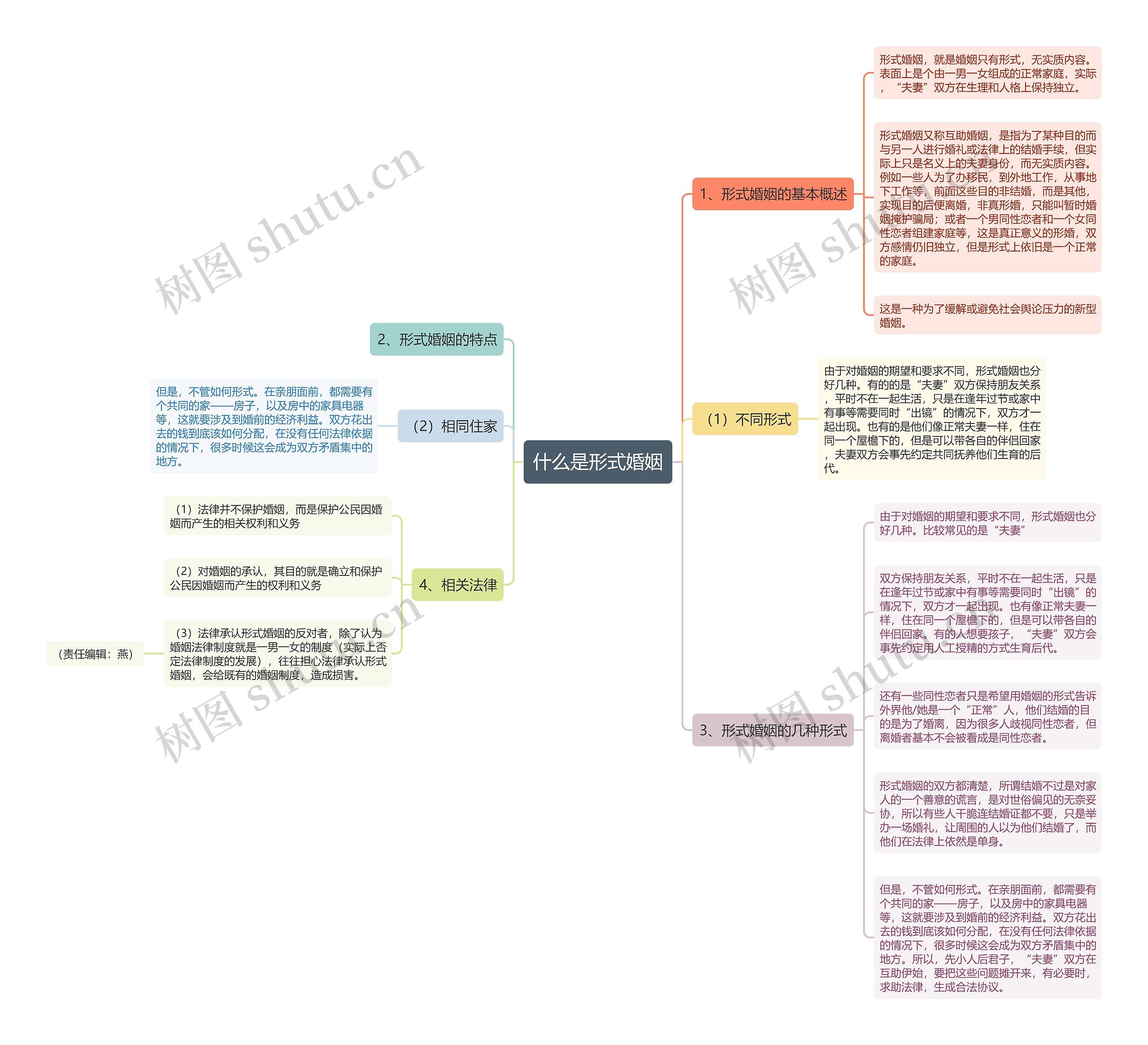 什么是形式婚姻思维导图