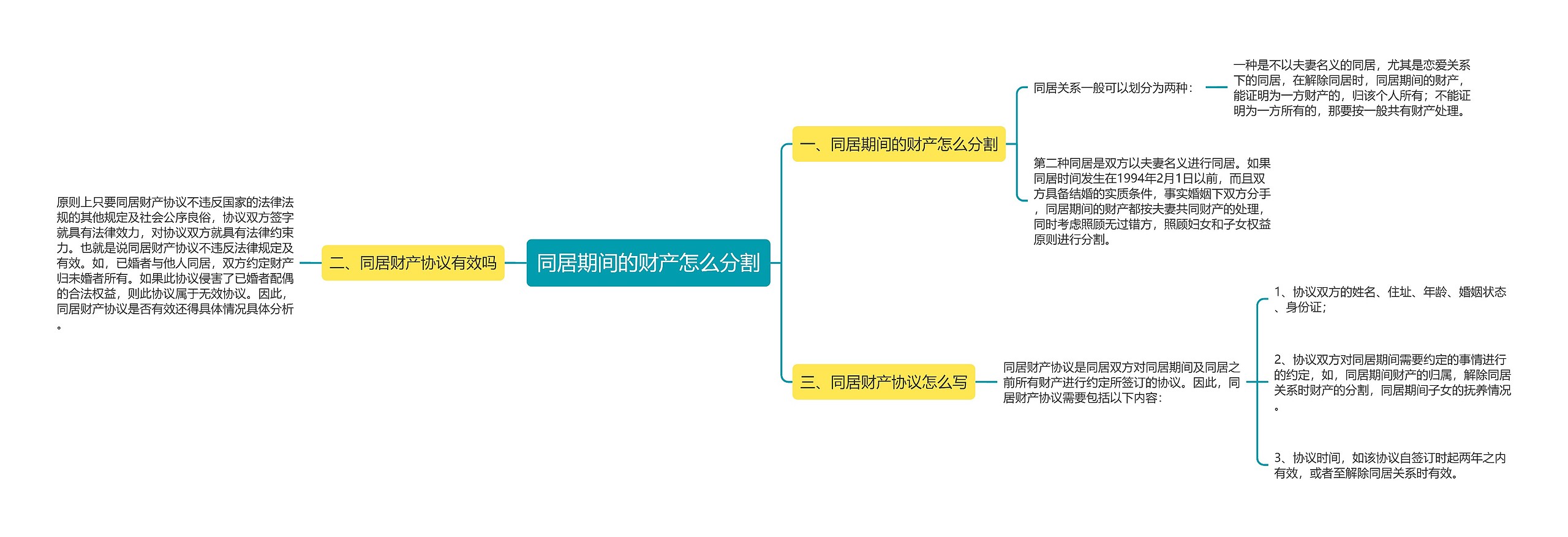 同居期间的财产怎么分割思维导图