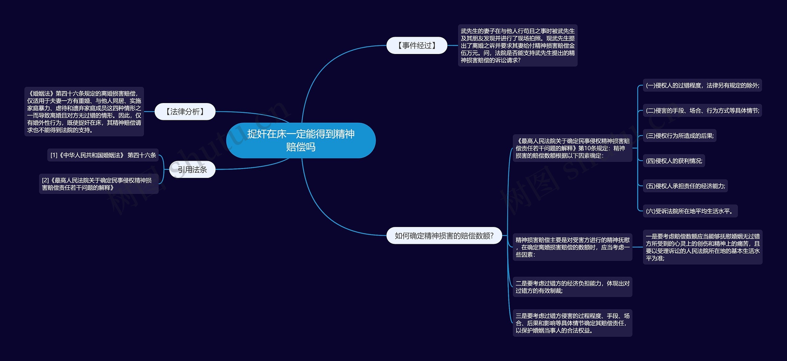 捉奸在床一定能得到精神赔偿吗思维导图