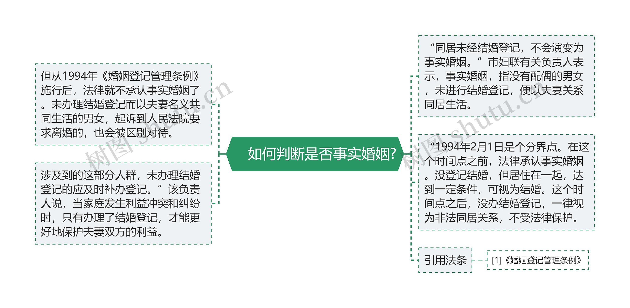 　如何判断是否事实婚姻?