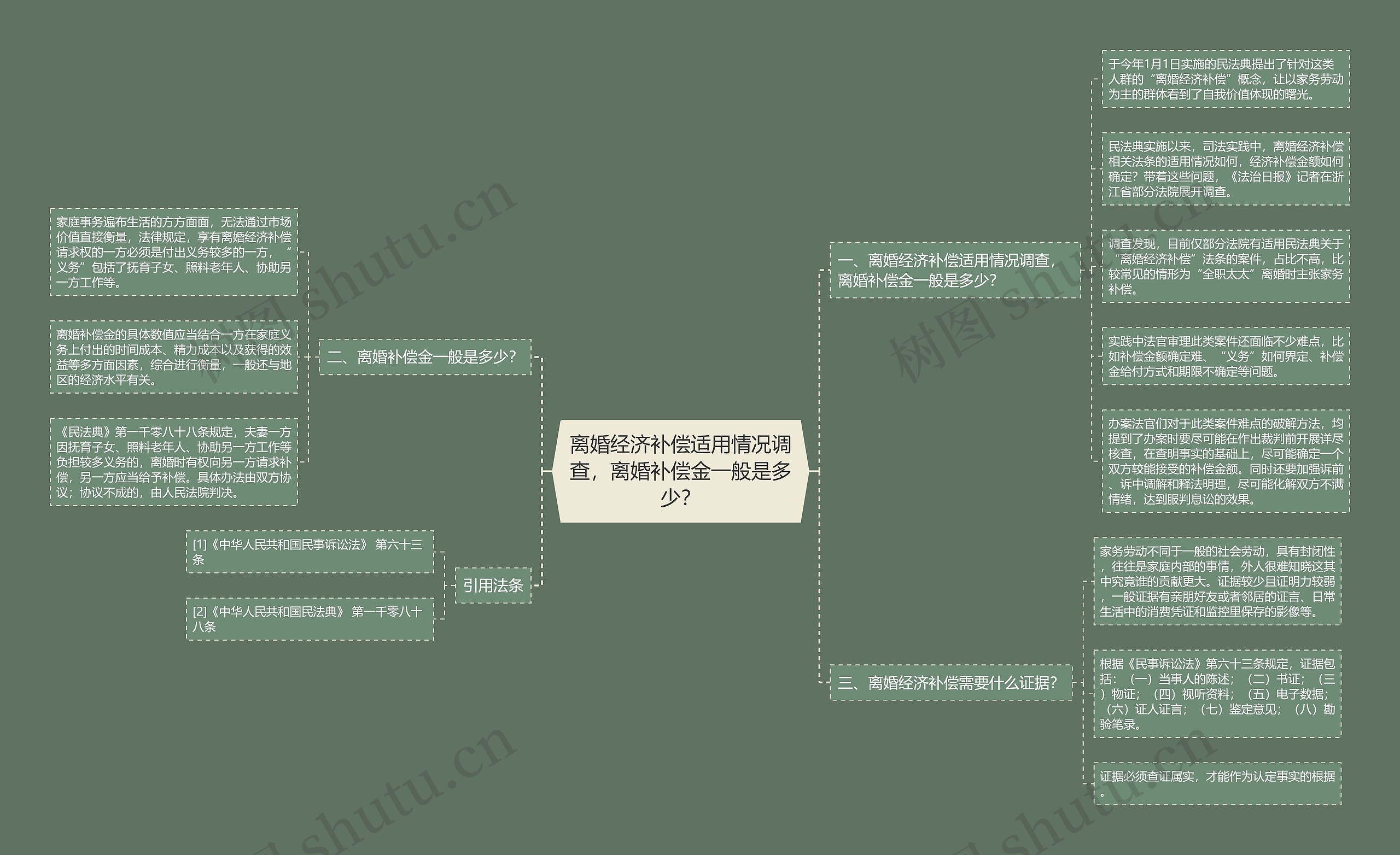 离婚经济补偿适用情况调查，离婚补偿金一般是多少？思维导图