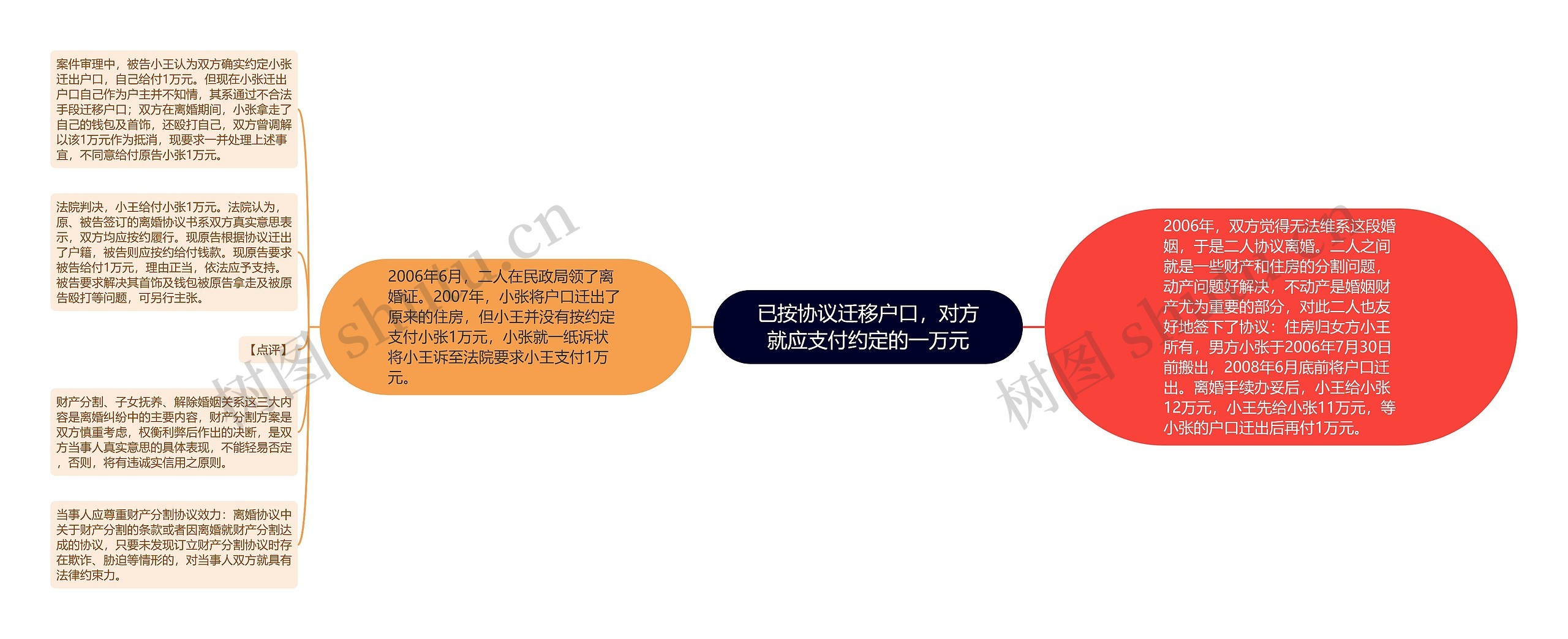 已按协议迁移户口，对方就应支付约定的一万元