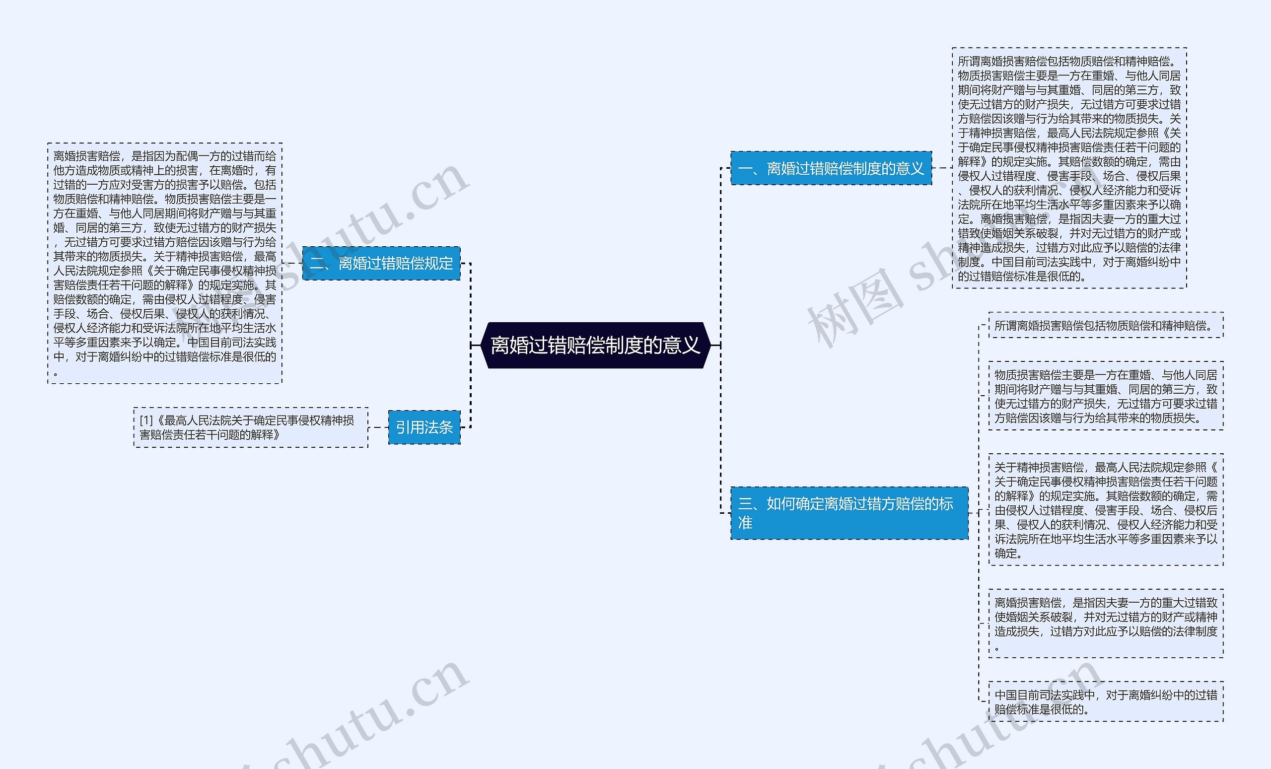 离婚过错赔偿制度的意义思维导图