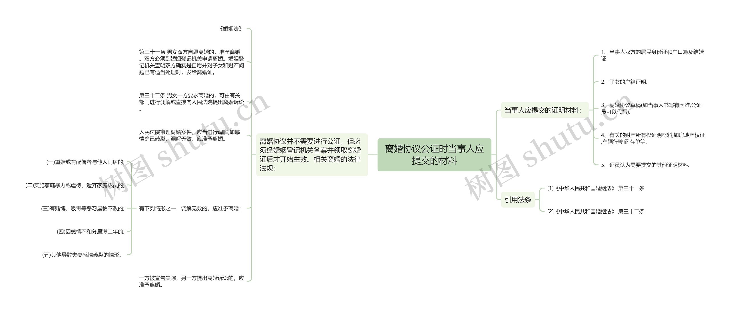 离婚协议公证时当事人应提交的材料