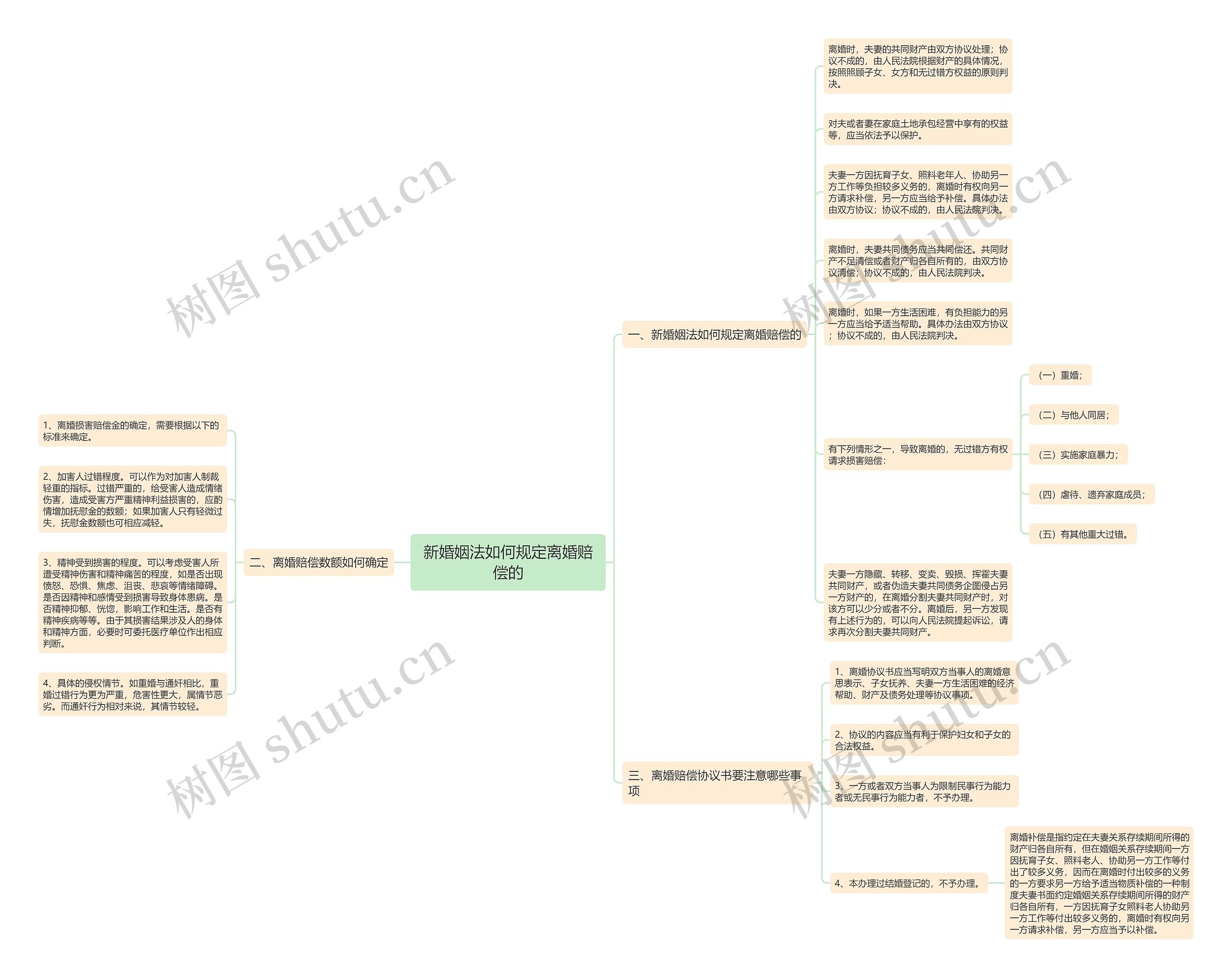 新婚姻法如何规定离婚赔偿的思维导图