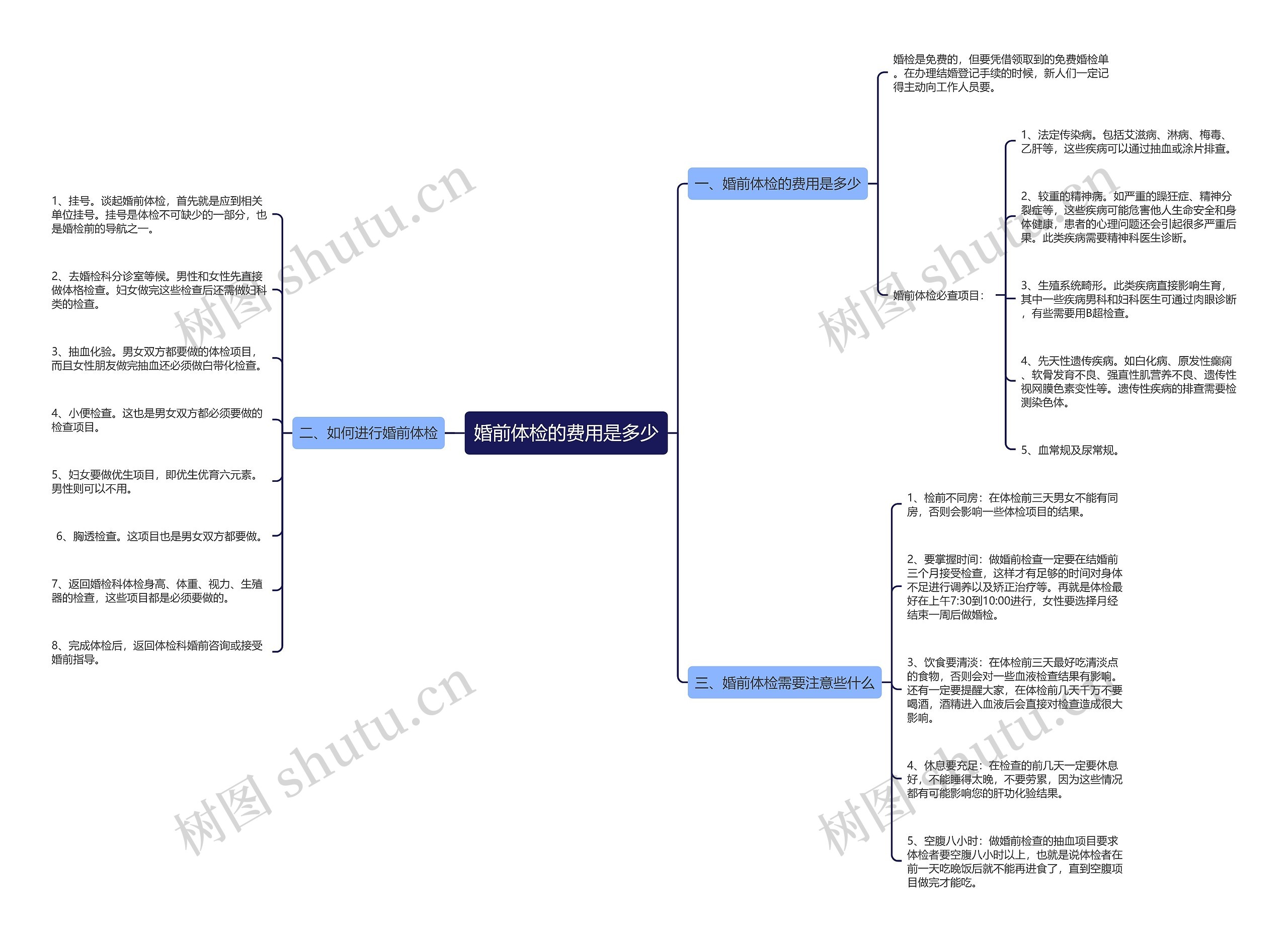 婚前体检的费用是多少思维导图