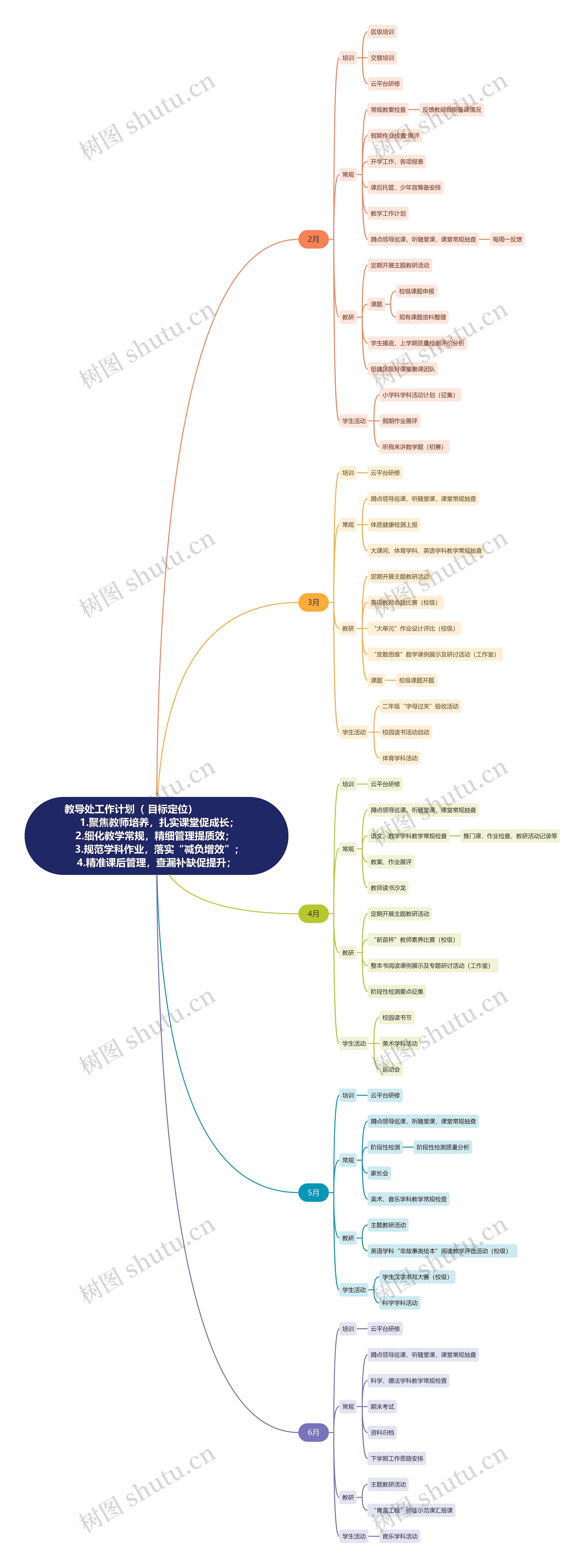 教导处工作计划（ 目标定位）                    1.聚焦教师培养，扎实课堂促成长；2.细化教学常规，精细管理提质效；   3.规范学科作业，落实“减负增效”；4.精准课后管理，查漏补缺促提升；思维导图