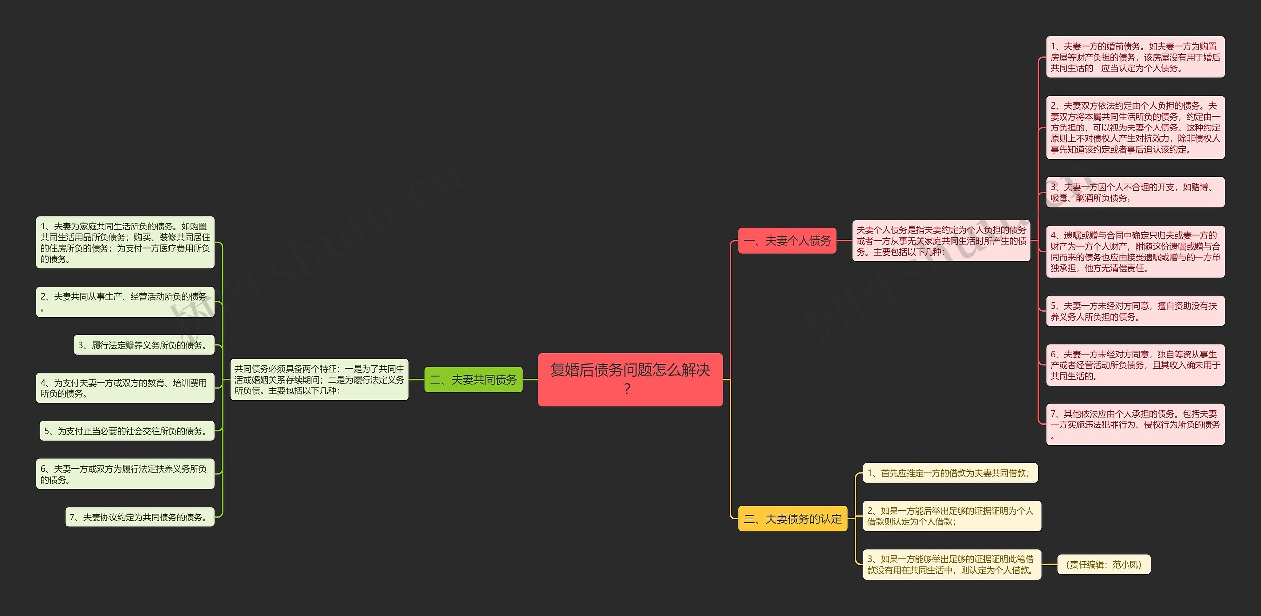 复婚后债务问题怎么解决？思维导图