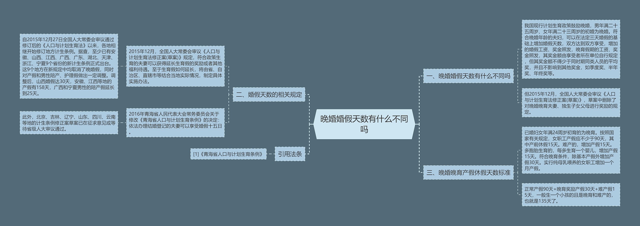 晚婚婚假天数有什么不同吗思维导图