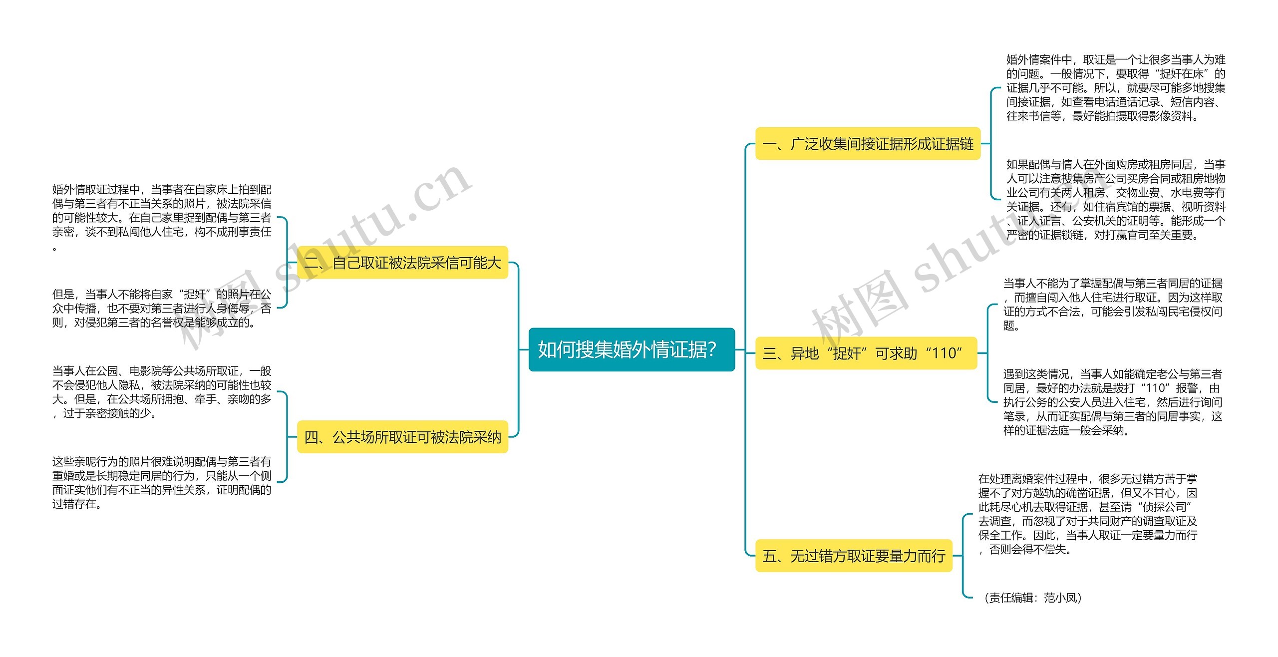 如何搜集婚外情证据？思维导图