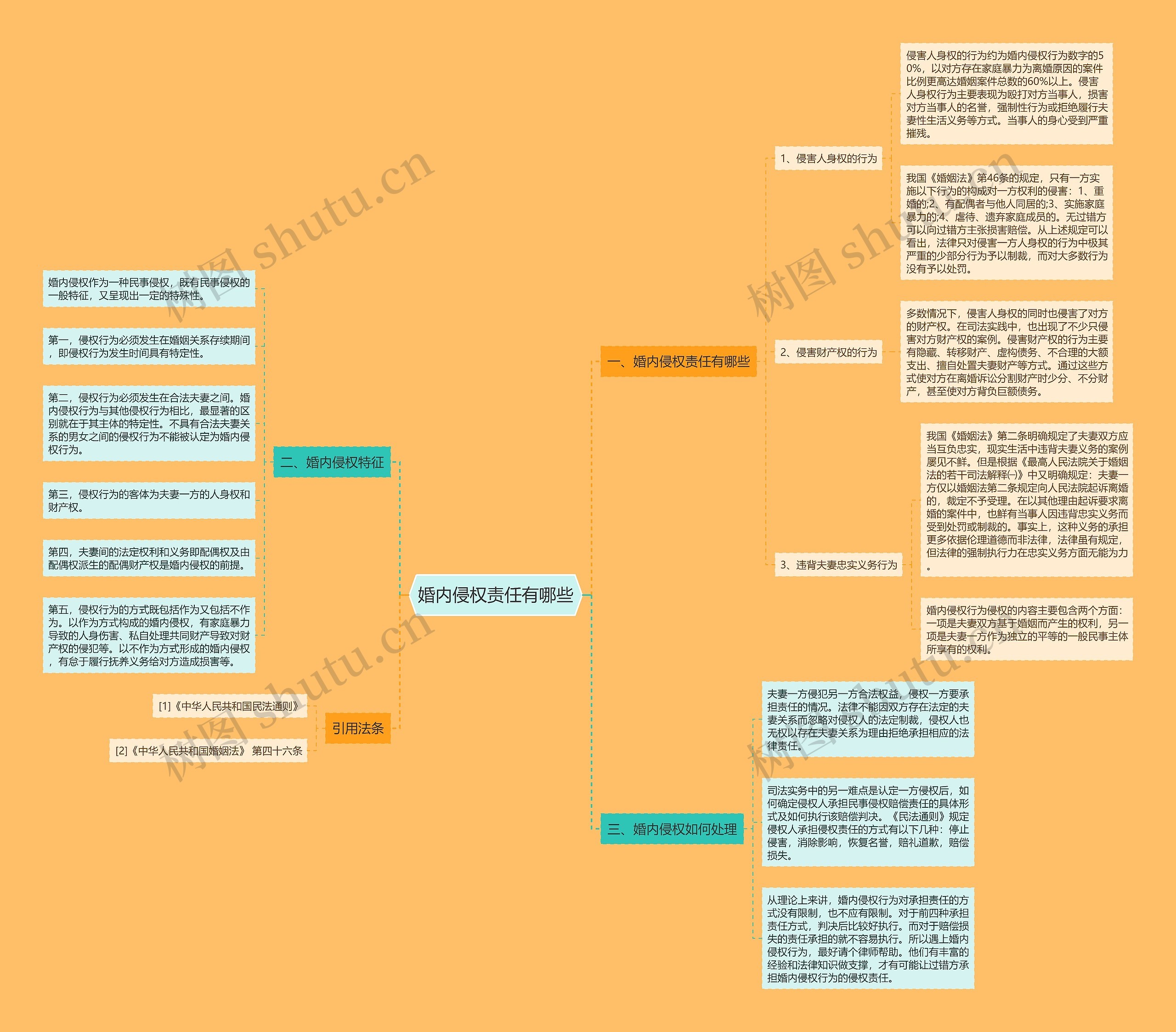 婚内侵权责任有哪些思维导图