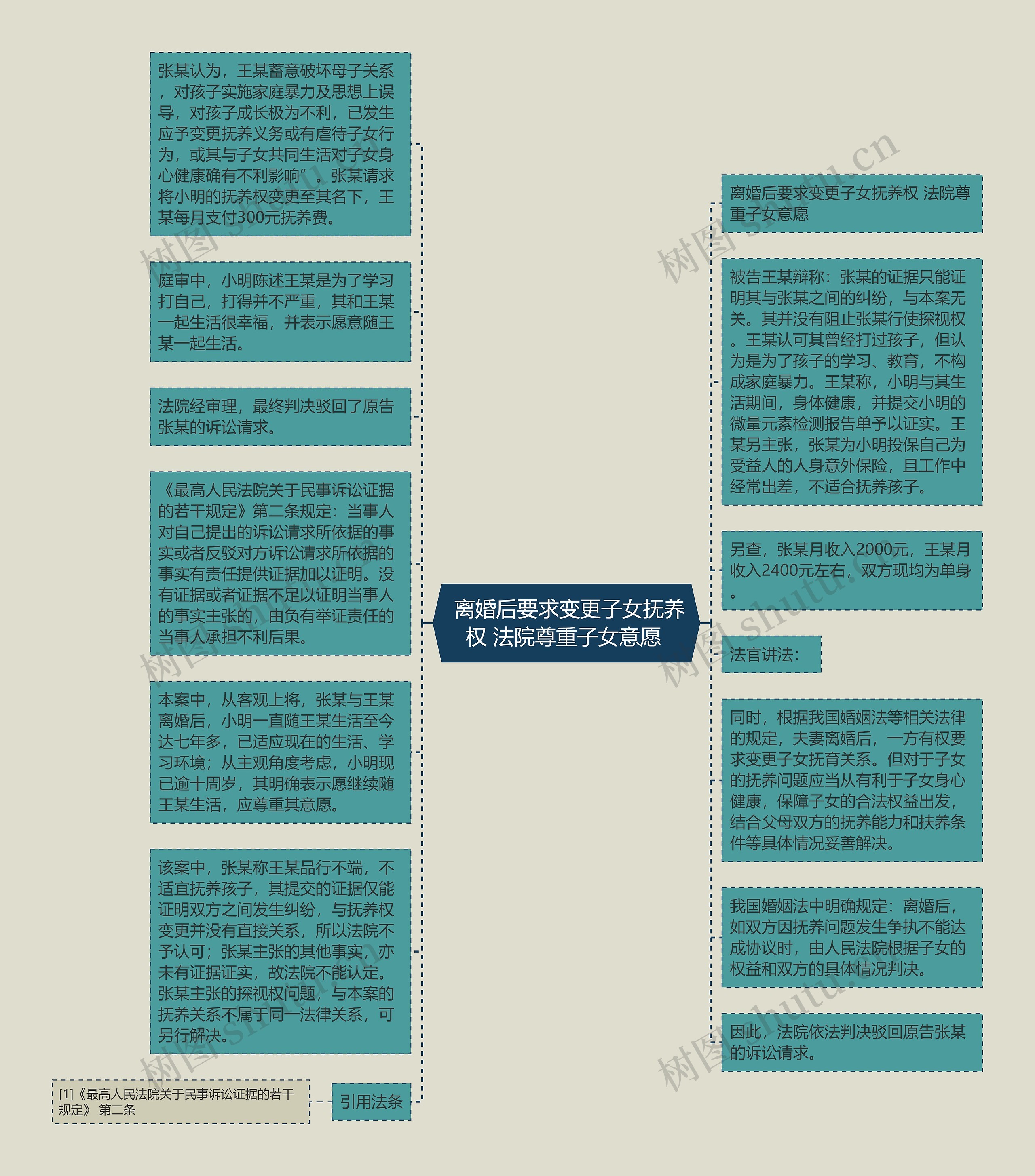  离婚后要求变更子女抚养权 法院尊重子女意愿 思维导图