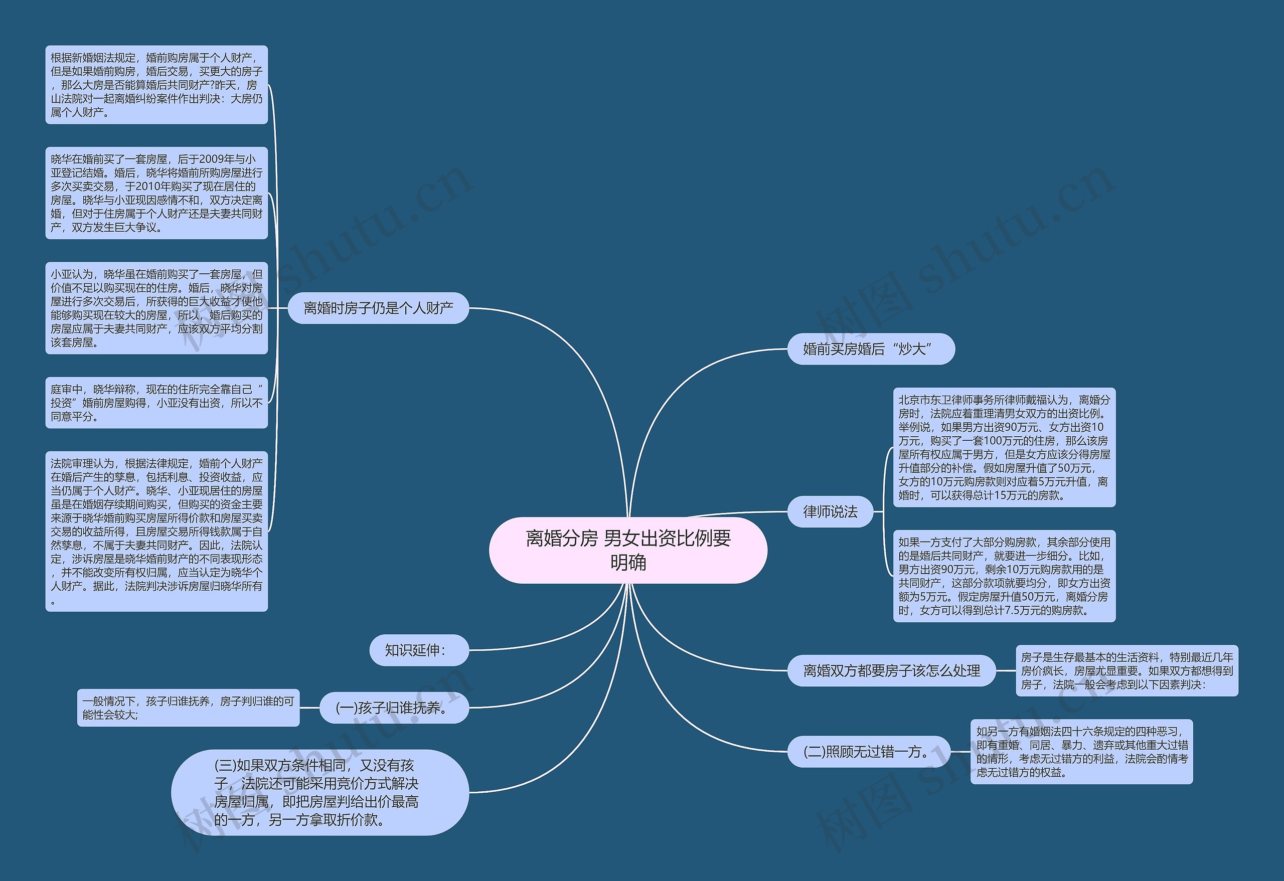 离婚分房 男女出资比例要明确思维导图