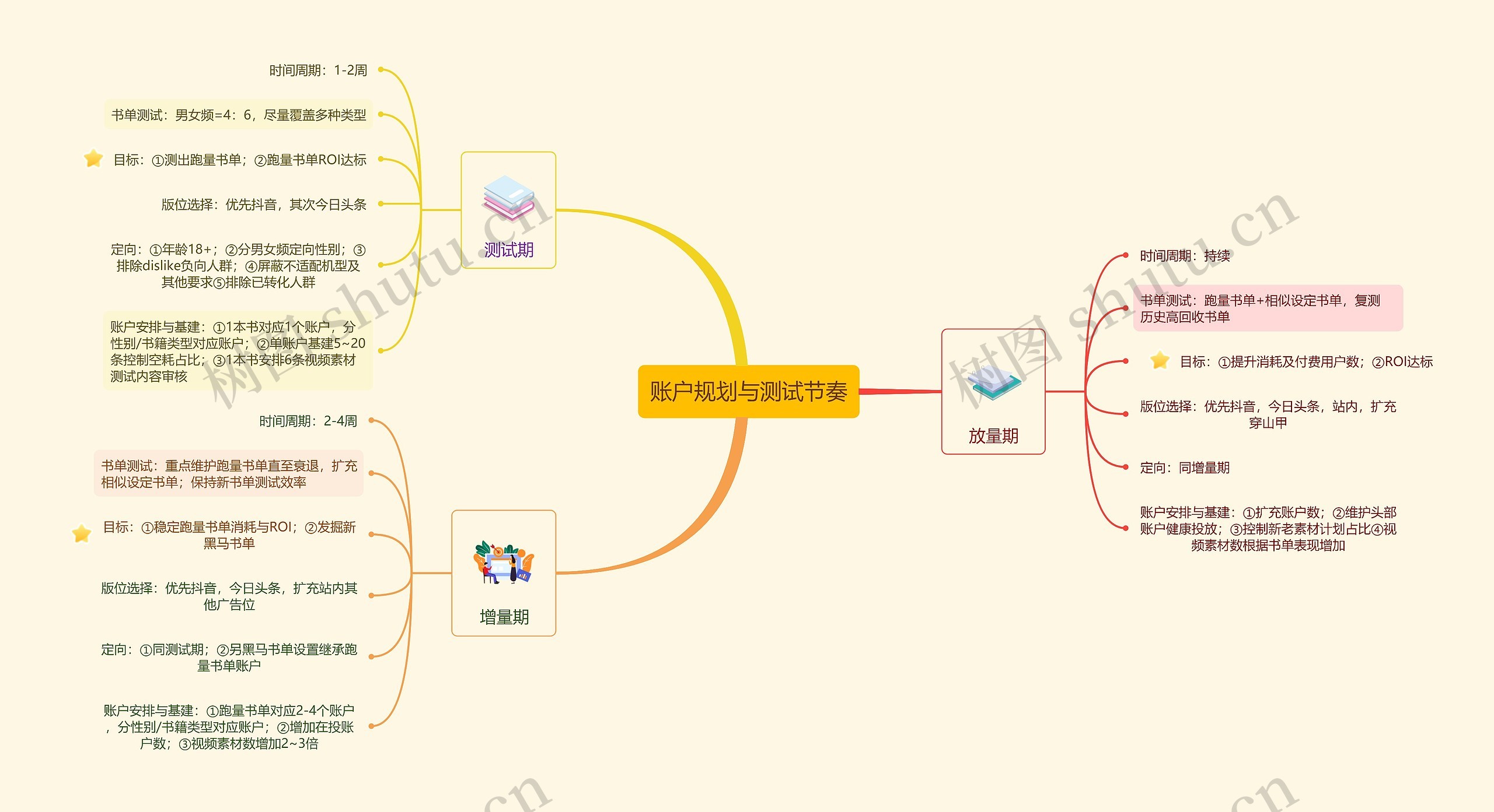 新媒体账户规划与测试节奏思维导图