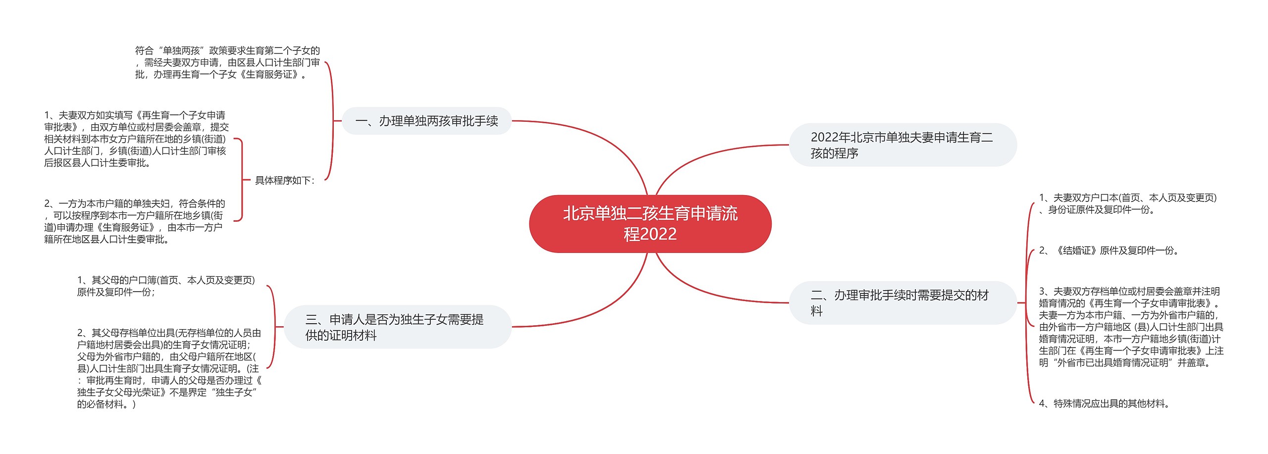 北京单独二孩生育申请流程2022思维导图