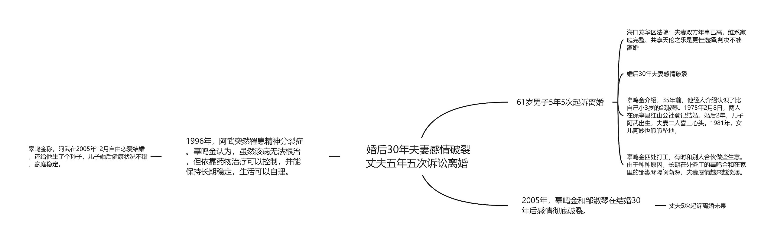  婚后30年夫妻感情破裂 丈夫五年五次诉讼离婚 思维导图