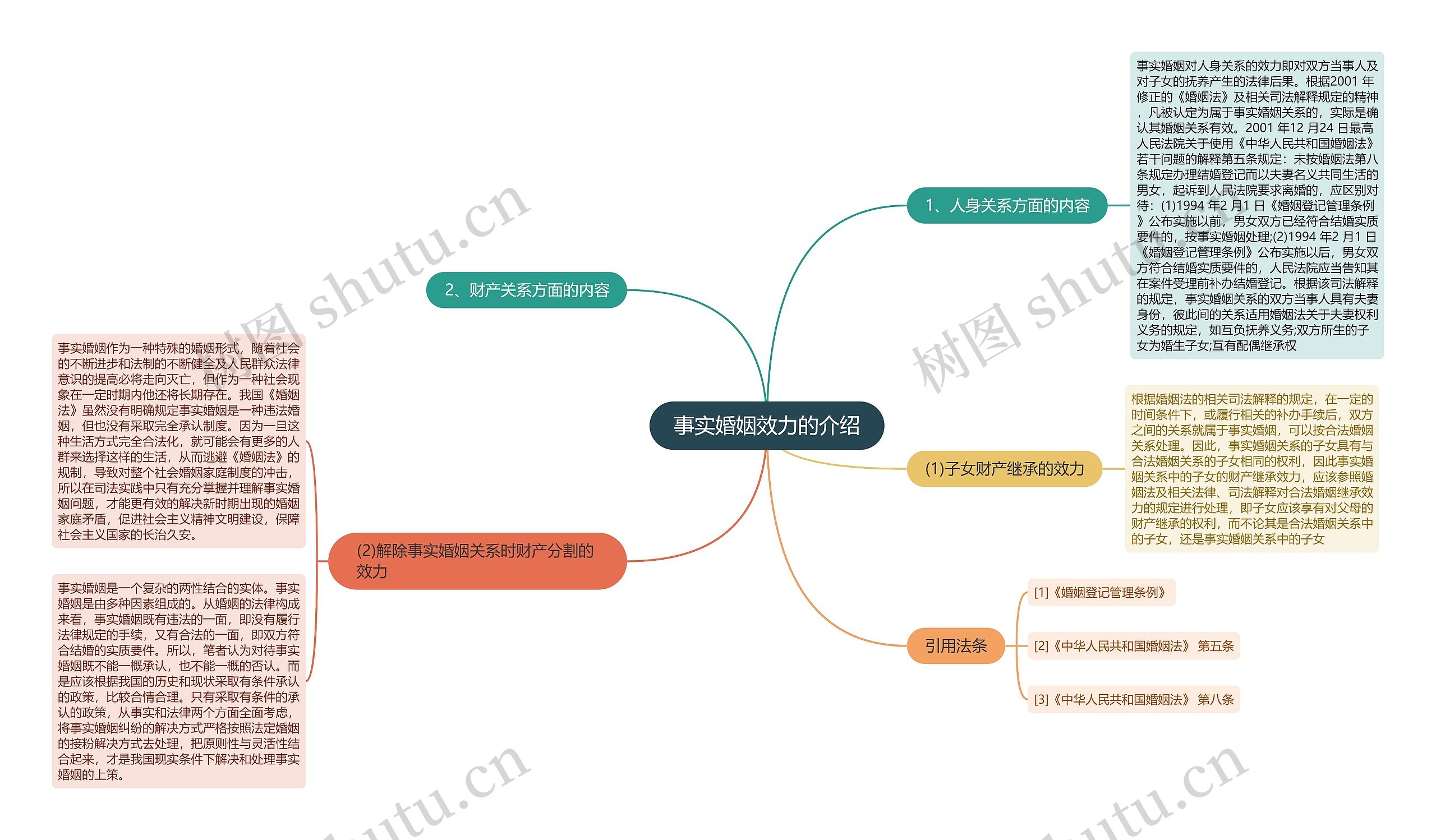 事实婚姻效力的介绍思维导图