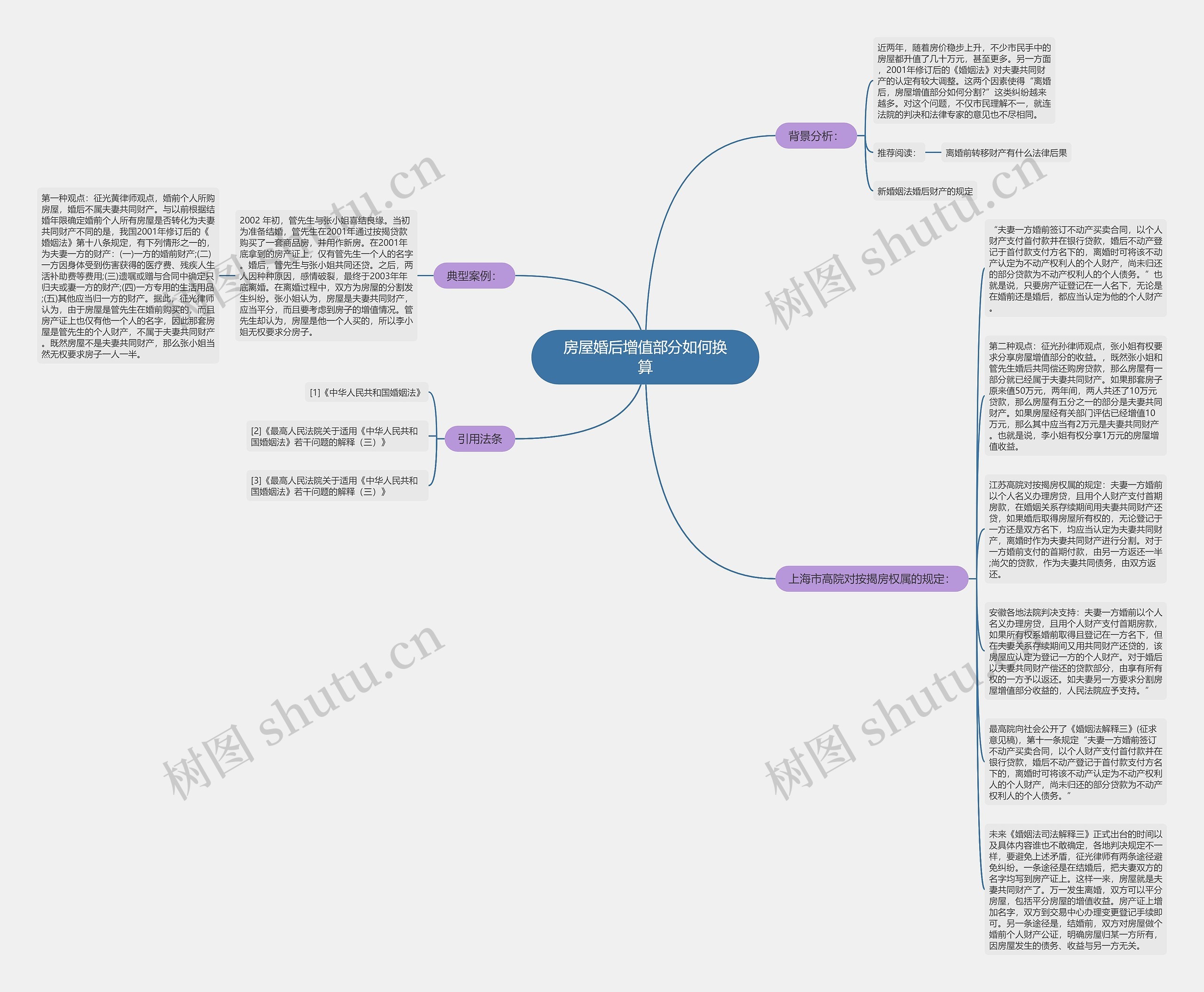 房屋婚后增值部分如何换算思维导图