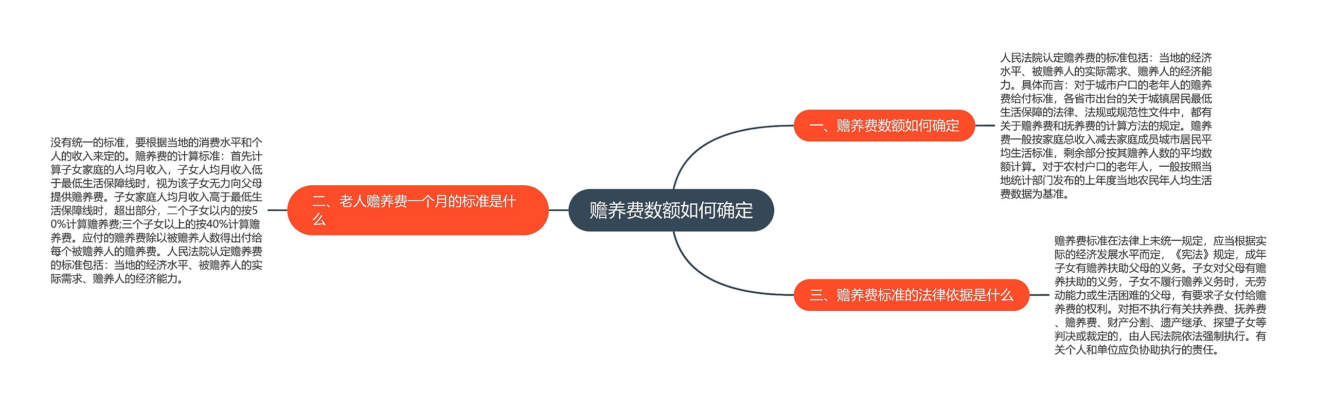 赡养费数额如何确定思维导图