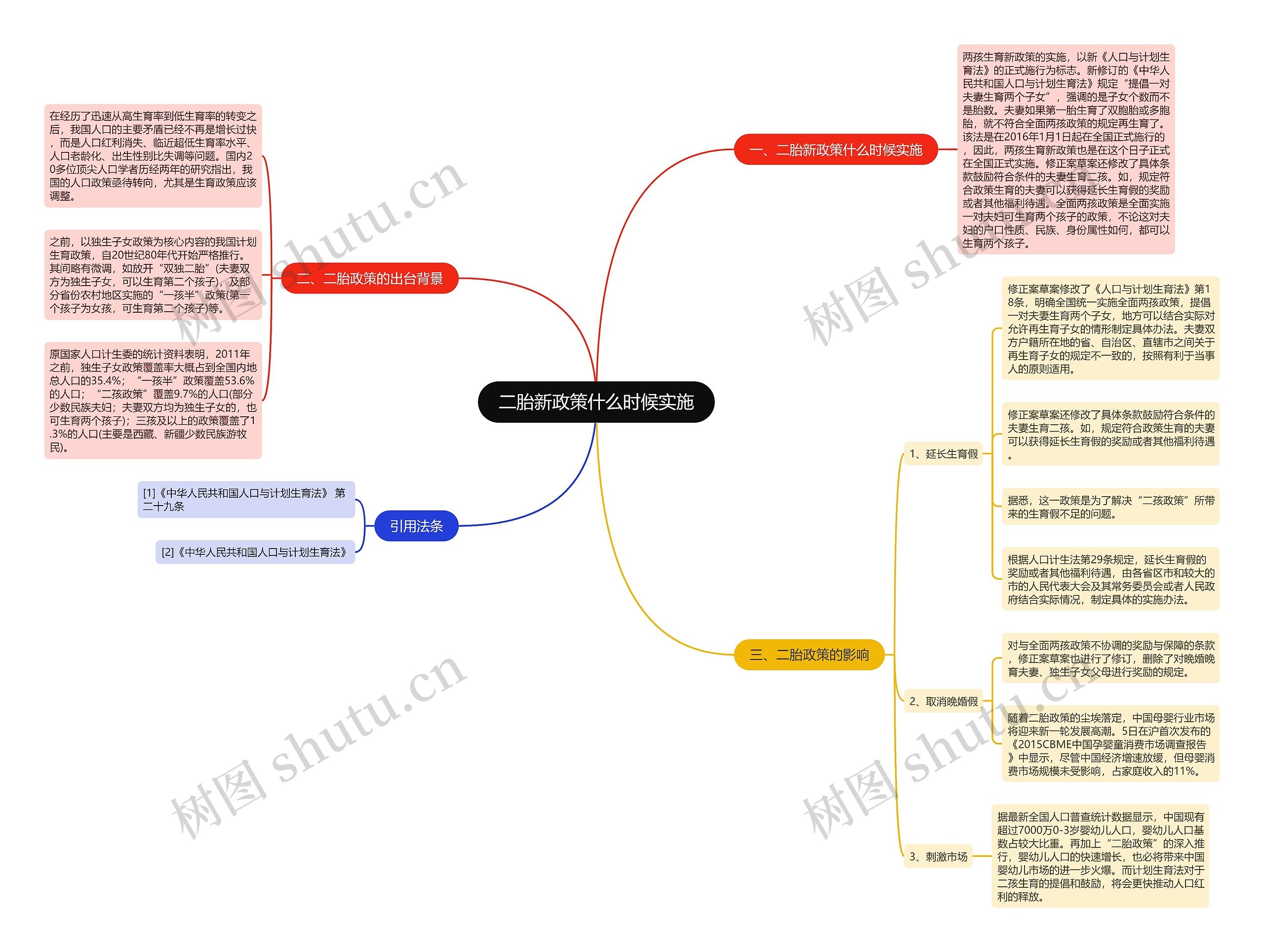 二胎新政策什么时候实施思维导图