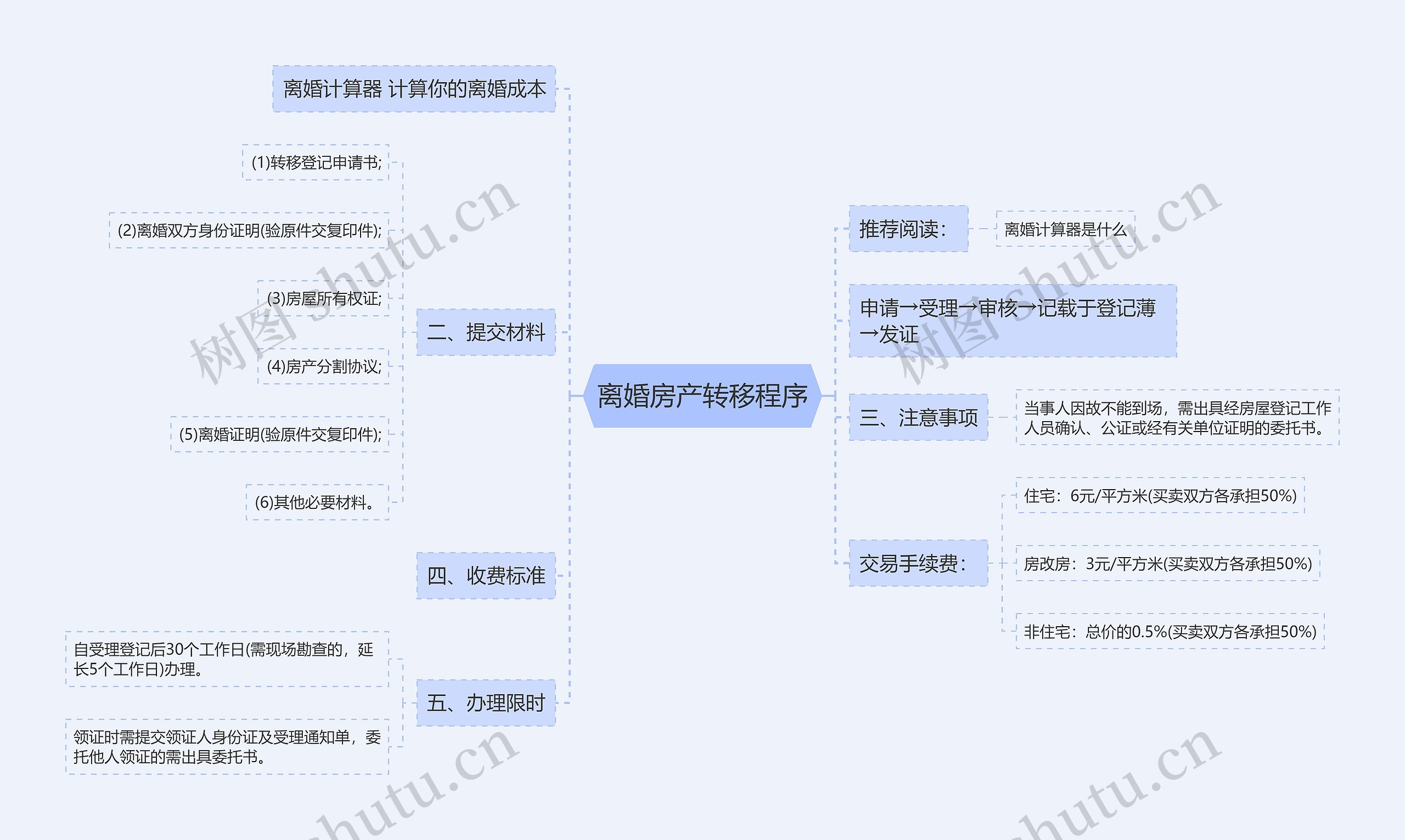 离婚房产转移程序思维导图