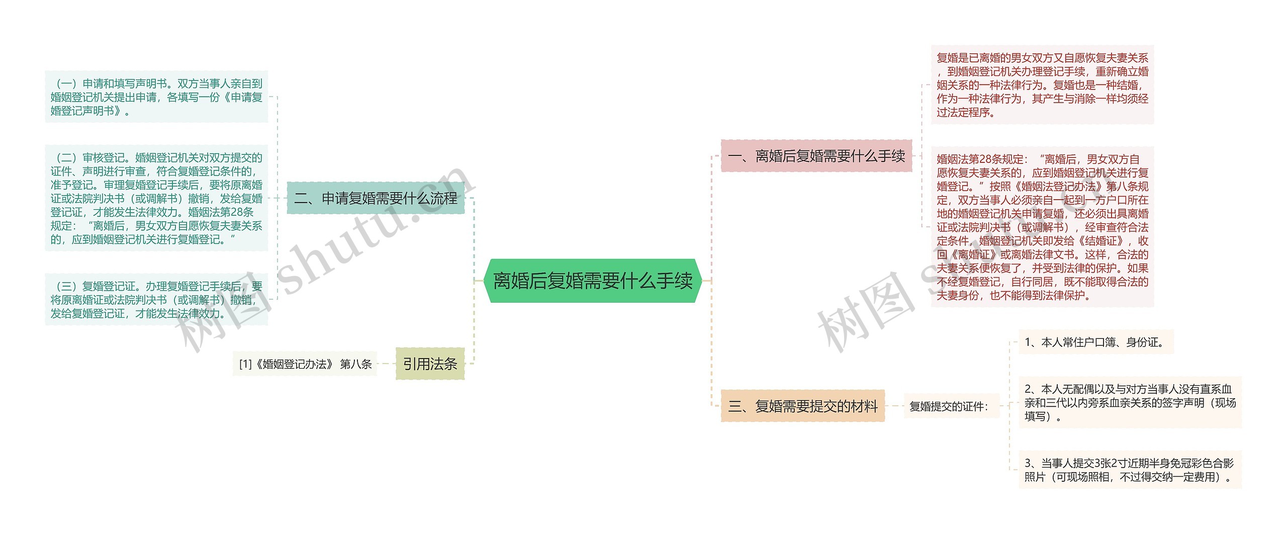 离婚后复婚需要什么手续