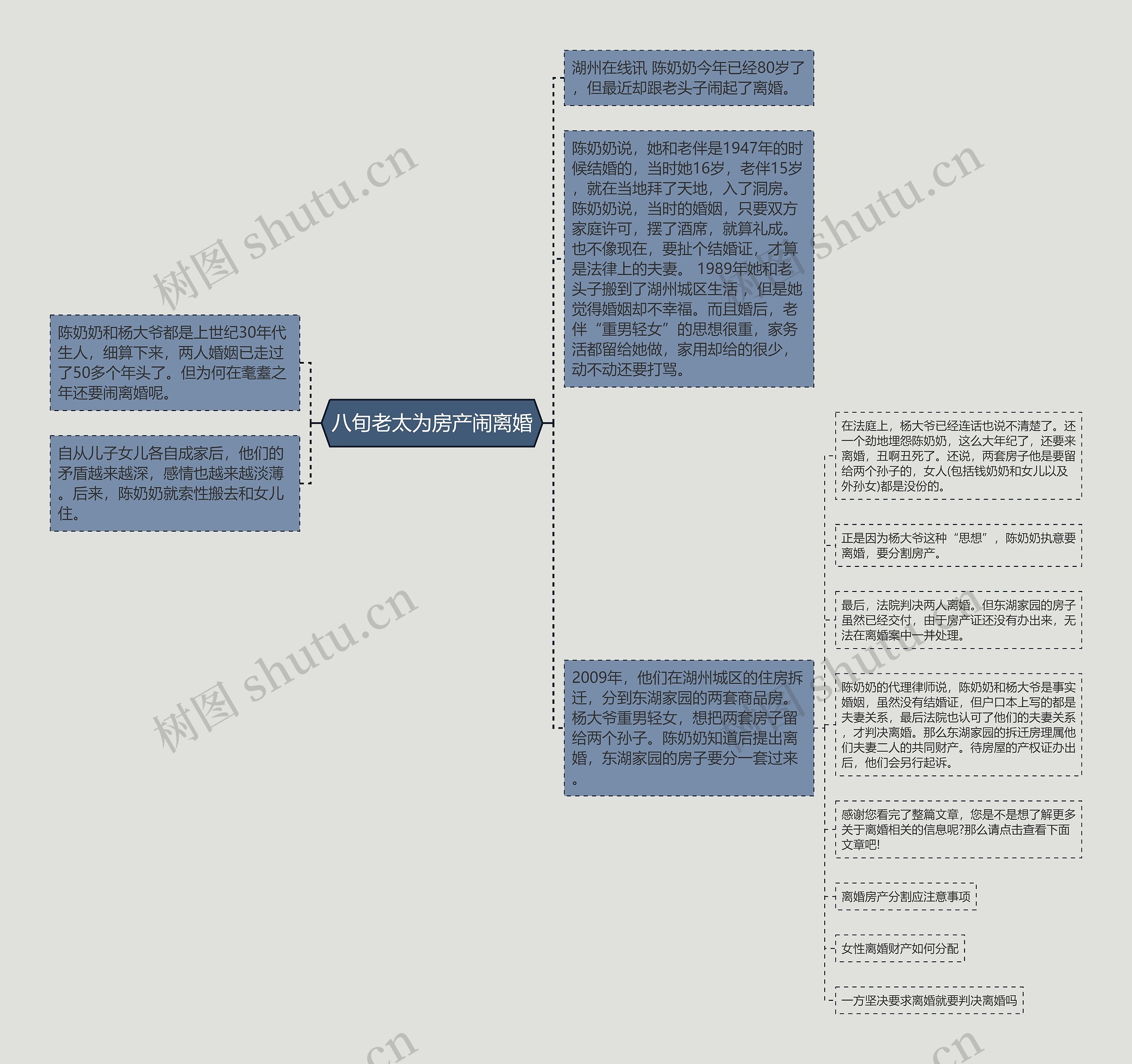 八旬老太为房产闹离婚思维导图