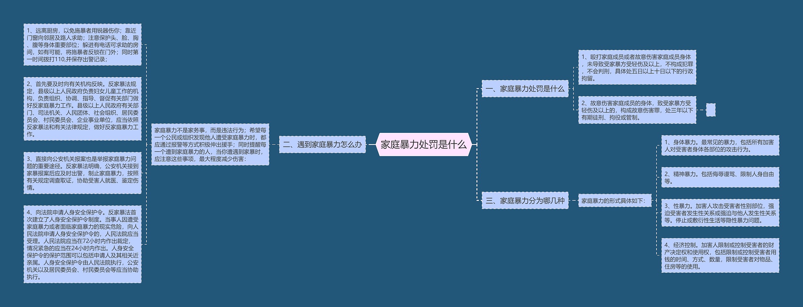 家庭暴力处罚是什么思维导图