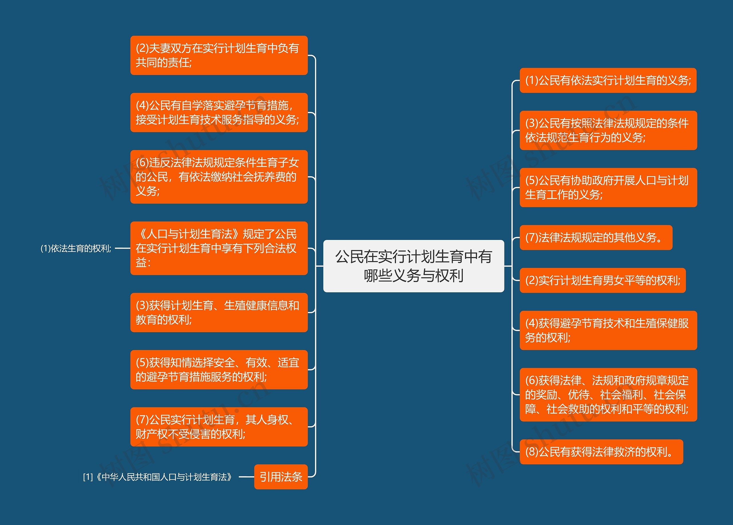 公民在实行计划生育中有哪些义务与权利思维导图