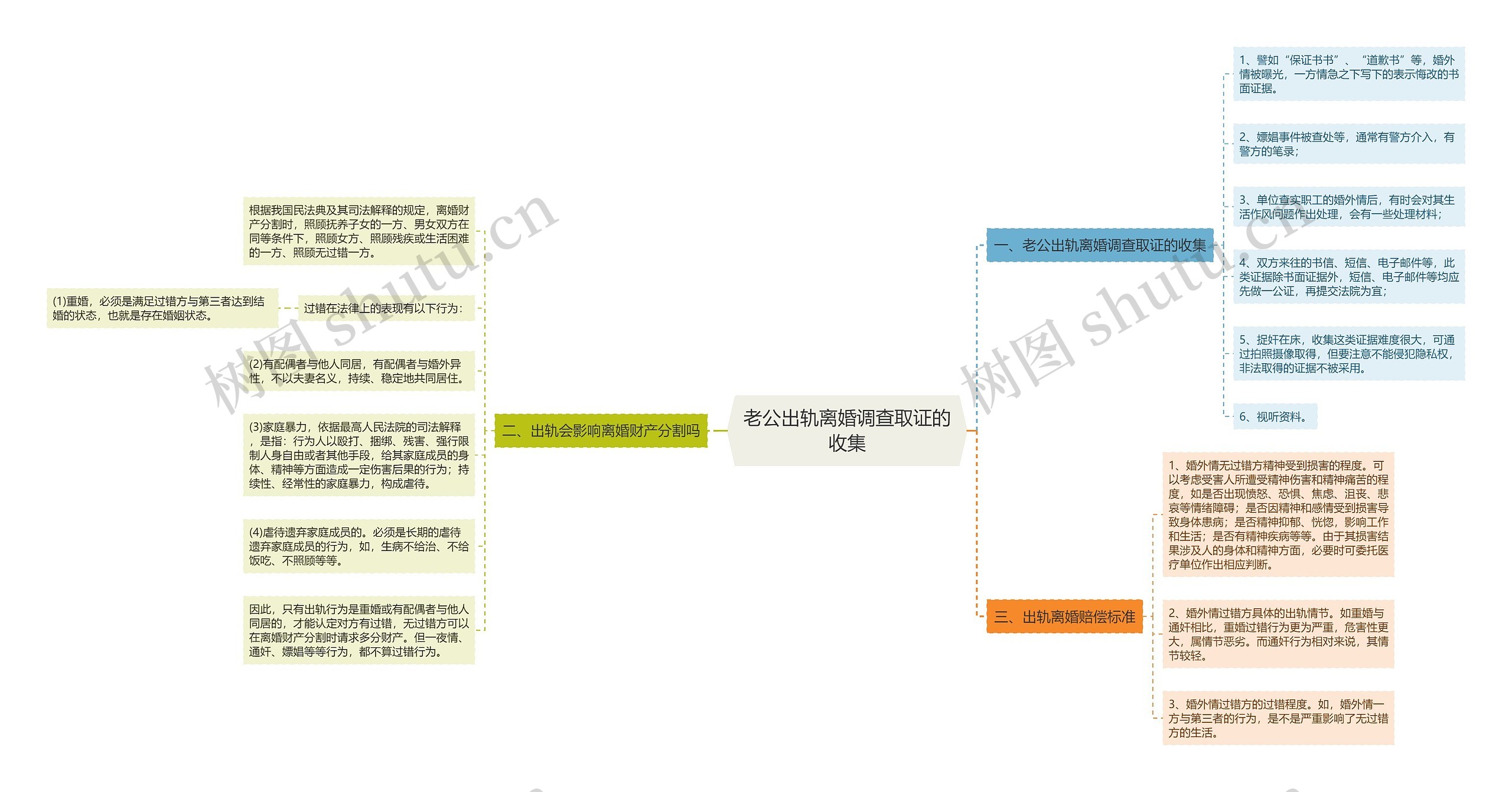 老公出轨离婚调查取证的收集思维导图