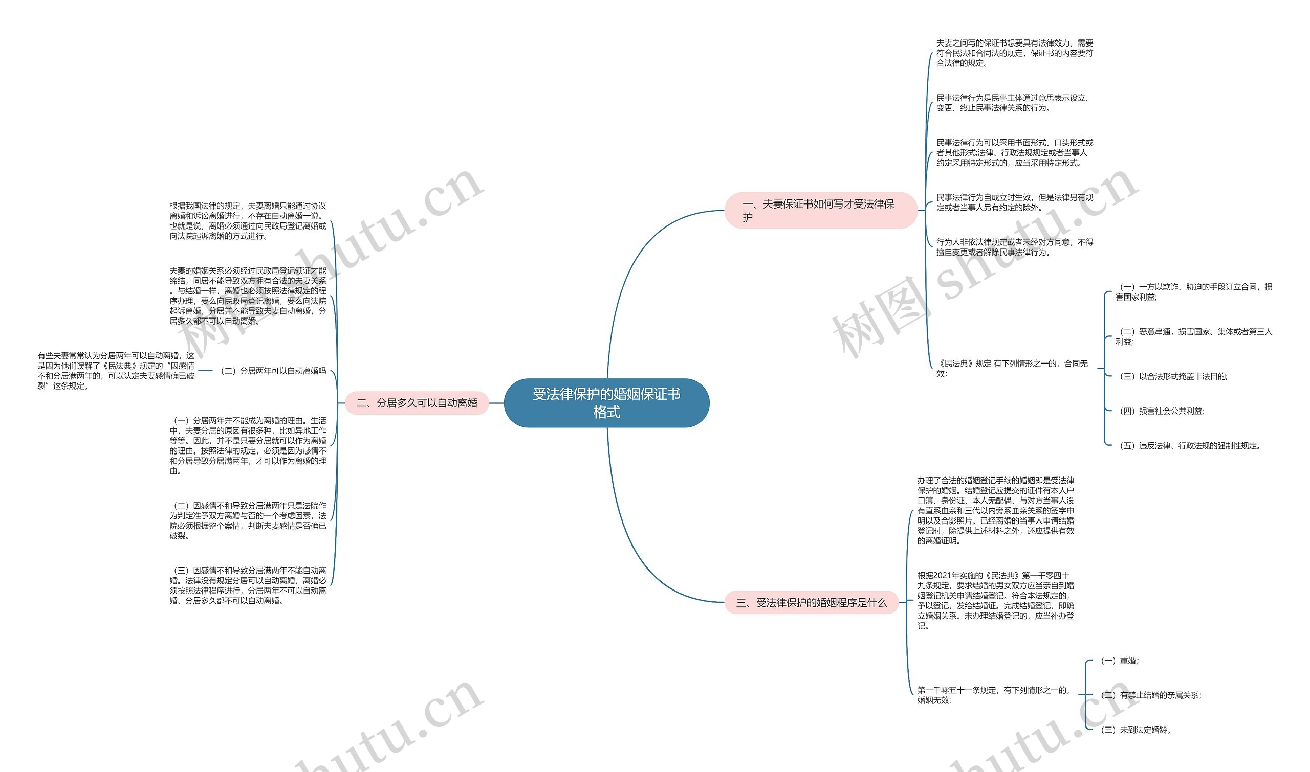 受法律保护的婚姻保证书格式思维导图