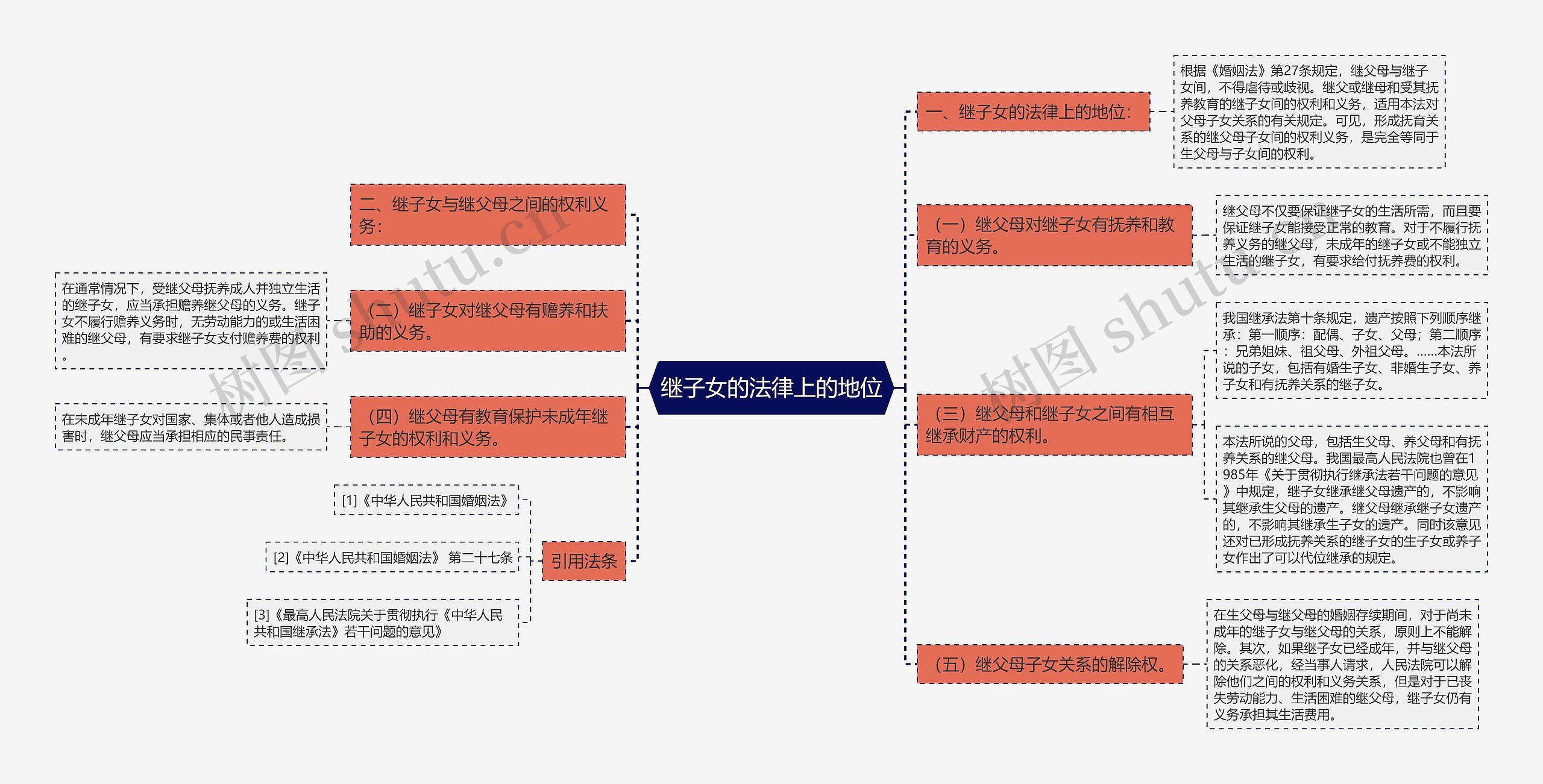 继子女的法律上的地位思维导图
