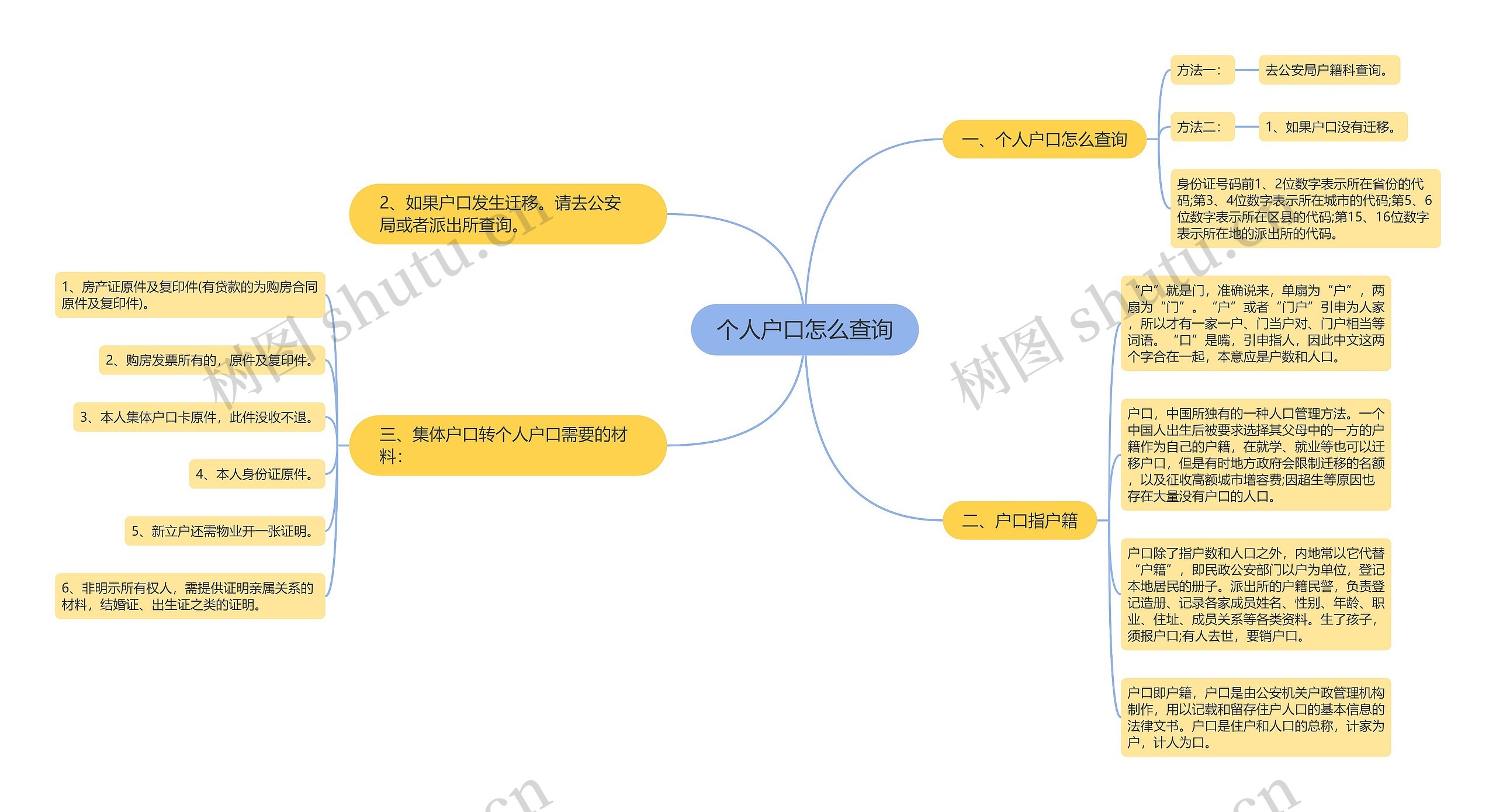 个人户口怎么查询思维导图