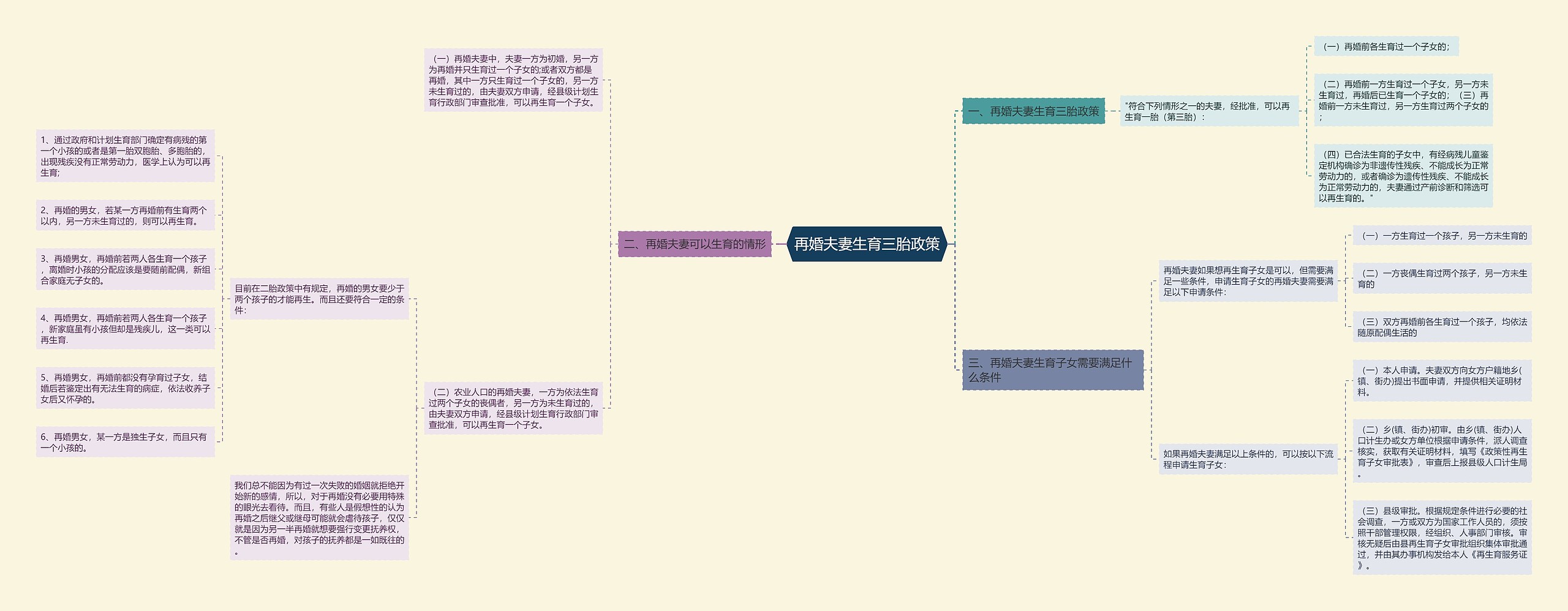 再婚夫妻生育三胎政策思维导图