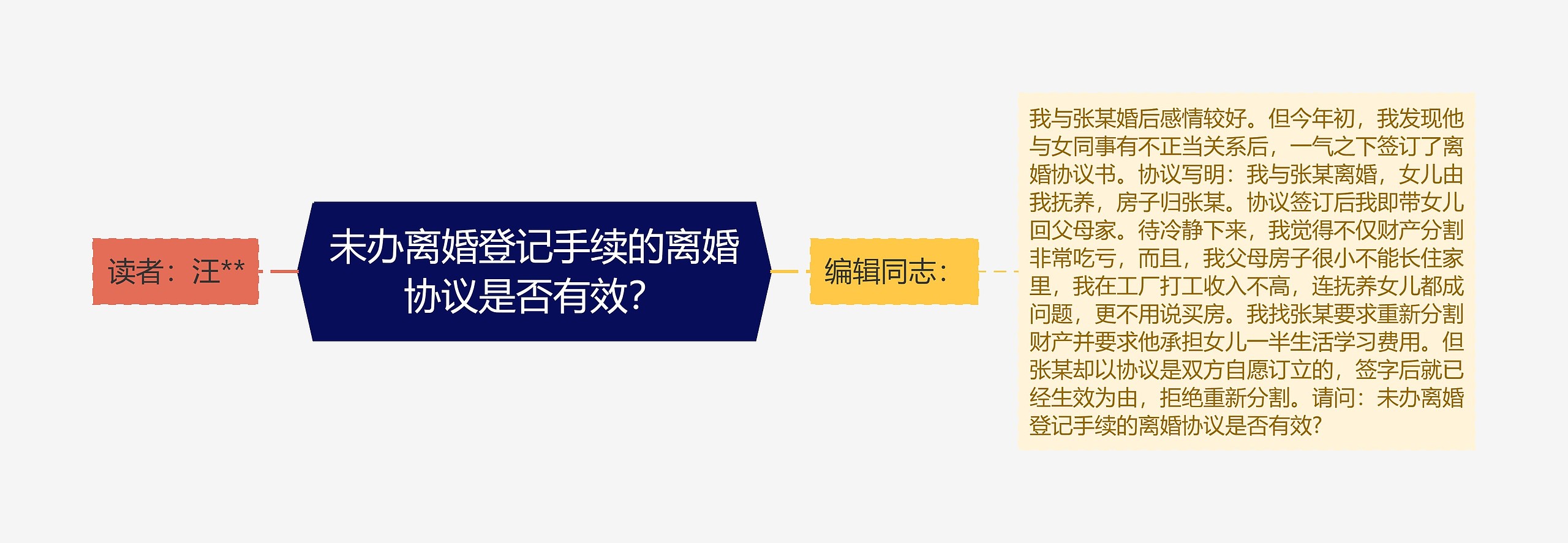 未办离婚登记手续的离婚协议是否有效？思维导图