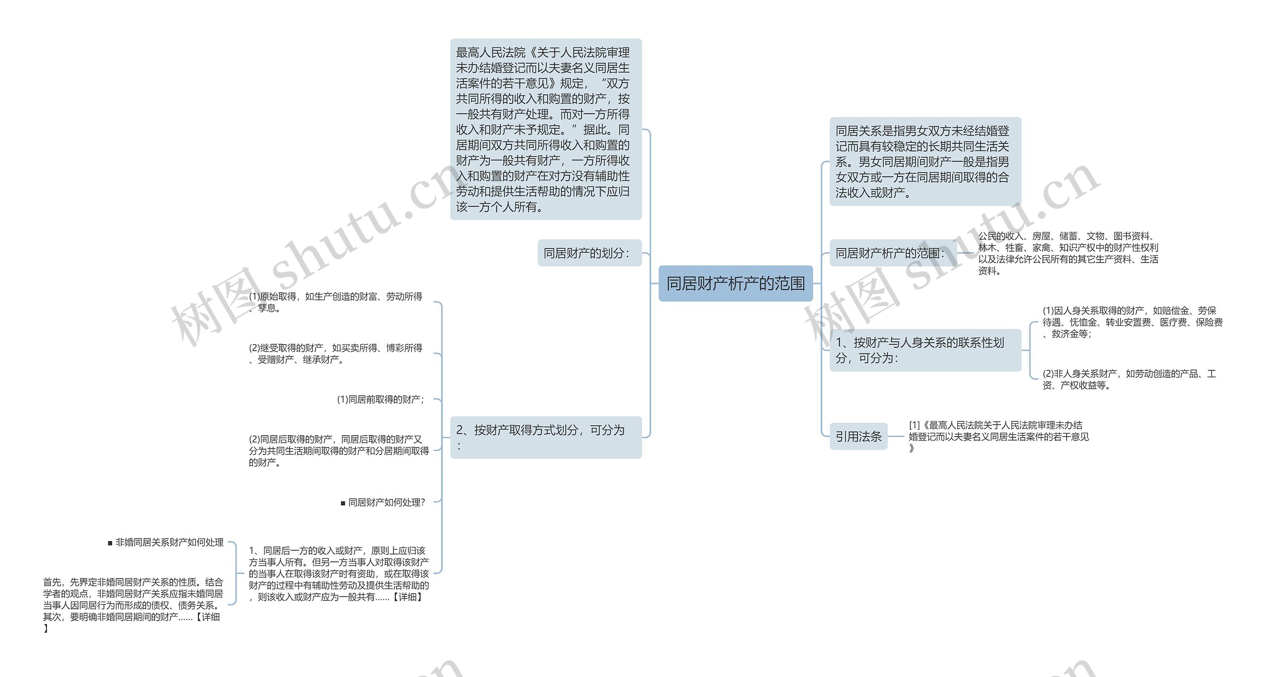 同居财产析产的范围