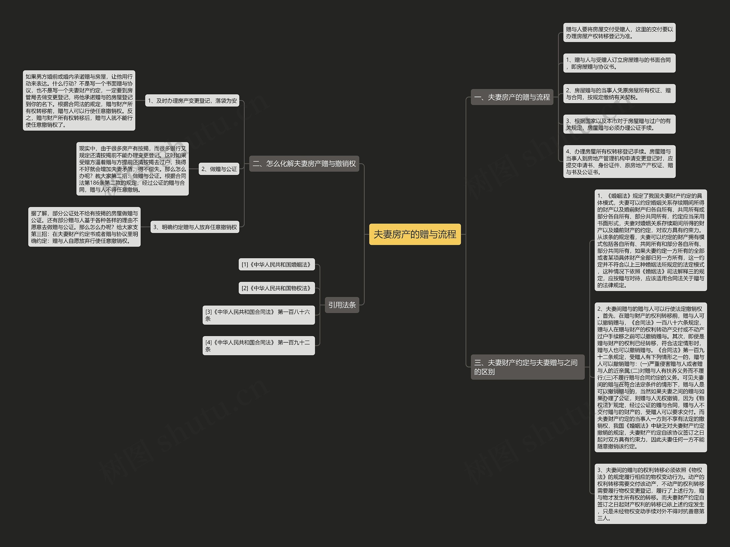 夫妻房产的赠与流程思维导图