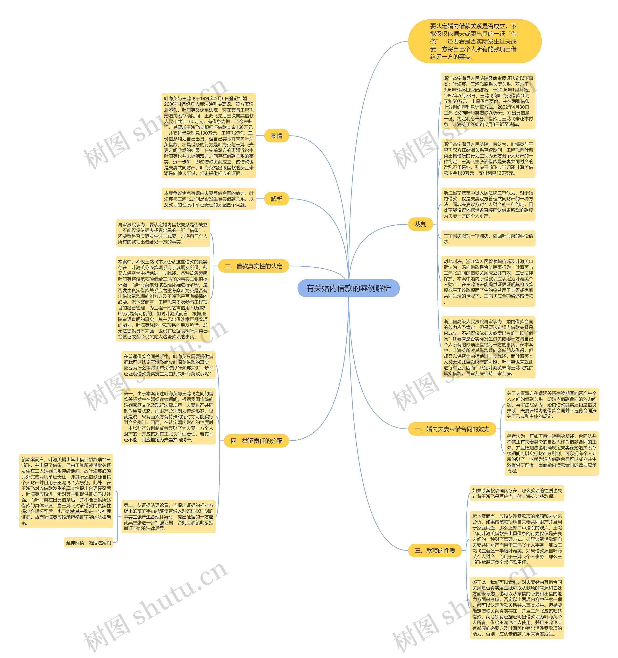 有关婚内借款的案例解析思维导图